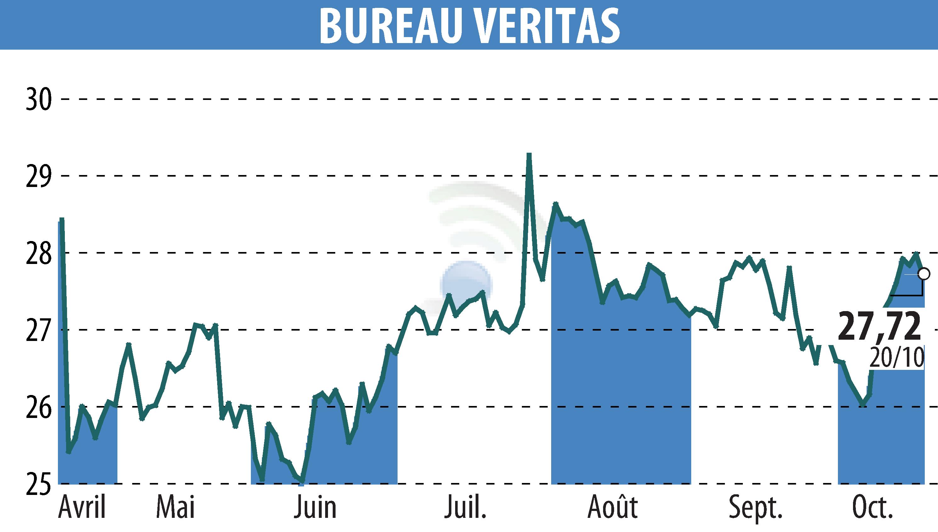 Graphique de l'évolution du cours de l'action BUREAU VERITAS (EPA:BVI).
