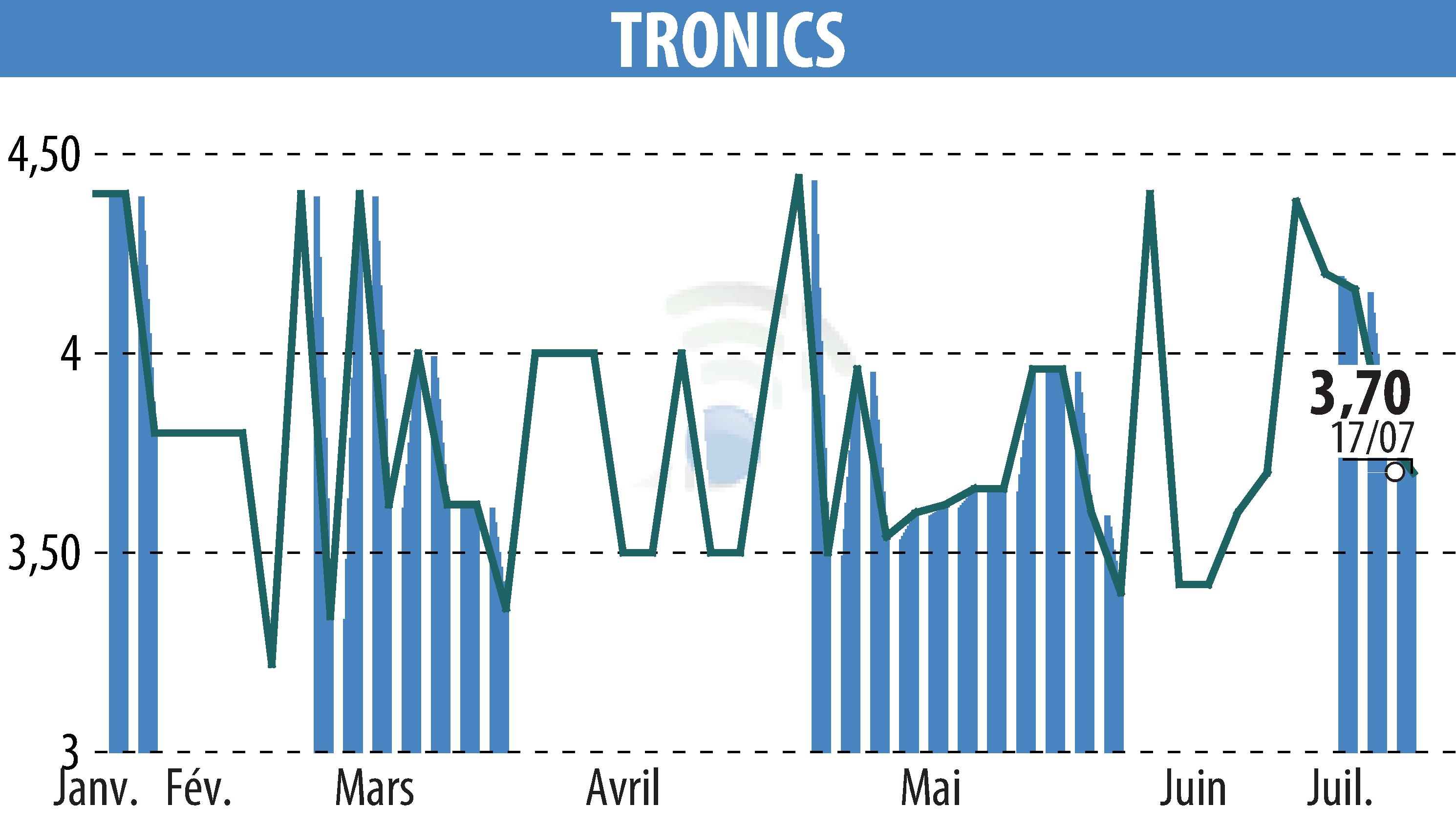 Stock price chart of TRONIC'S MICROSYSTEMS S.A. (EPA:ALTRO) showing fluctuations.