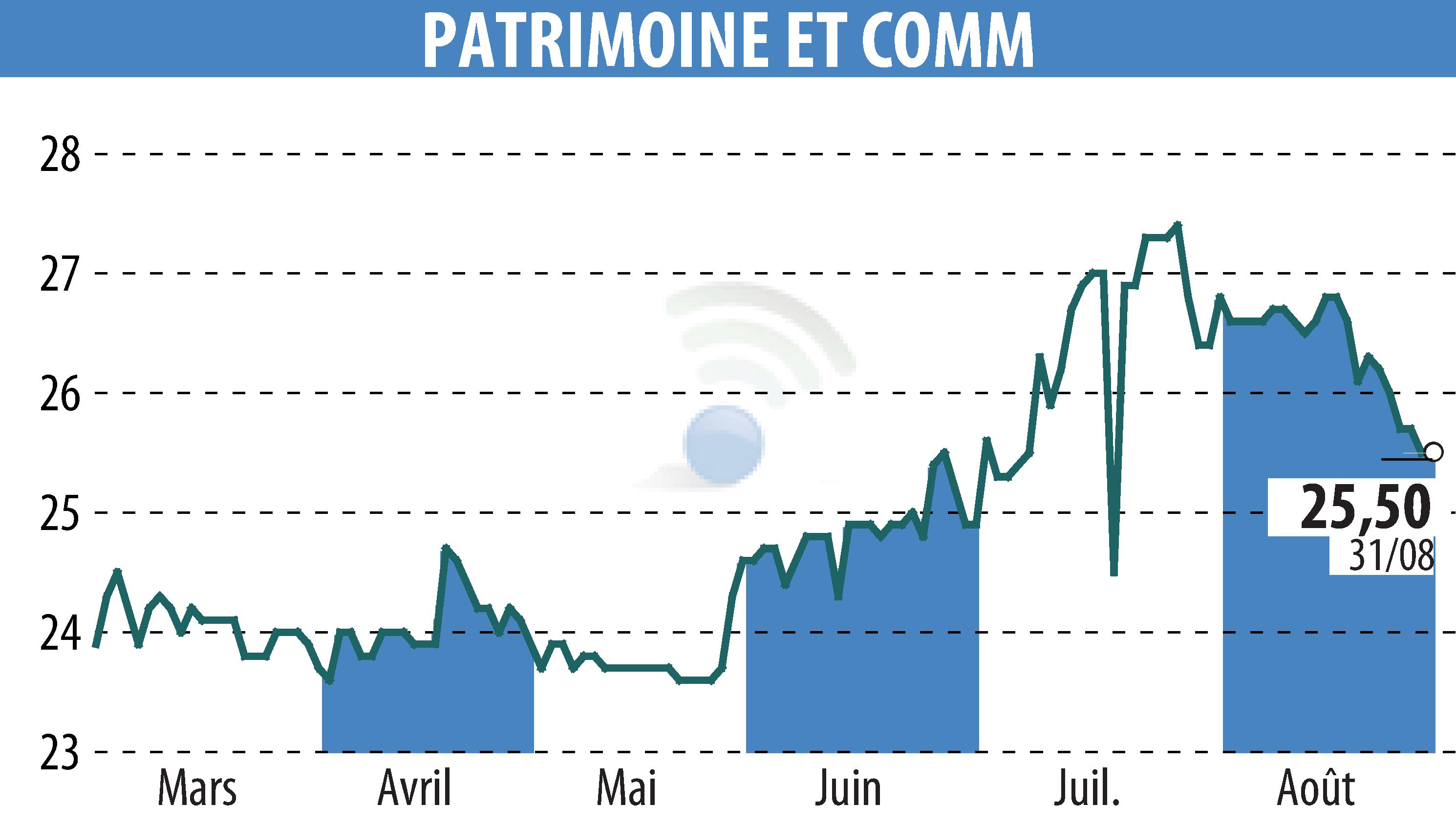 Stock price chart of PATRIMOINE & COMMERCE (EPA:PAT) showing fluctuations.