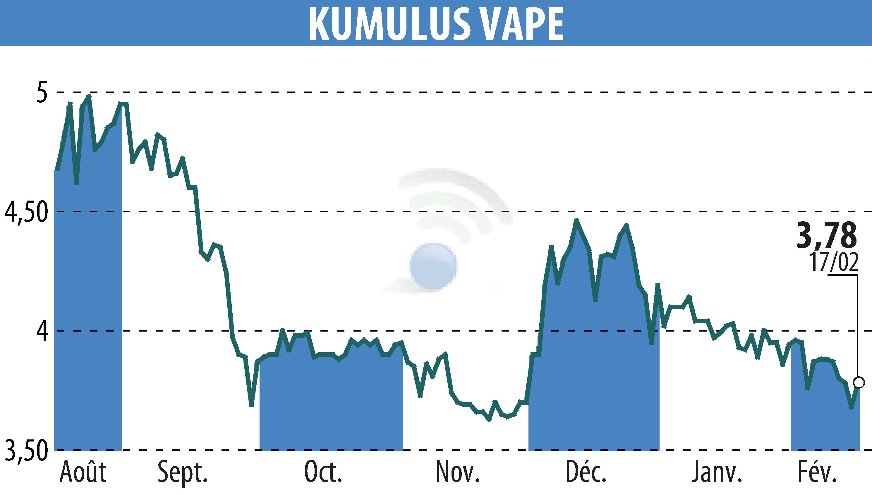 Graphique de l'évolution du cours de l'action KUMULUS VAPE (EPA:ALVAP).