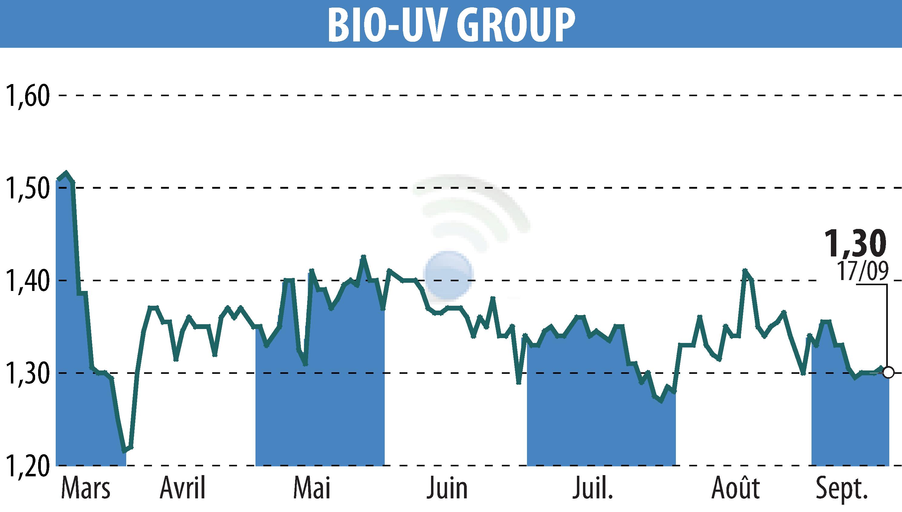 Stock price chart of BIO UV GROUP (EPA:ALTUV) showing fluctuations.
