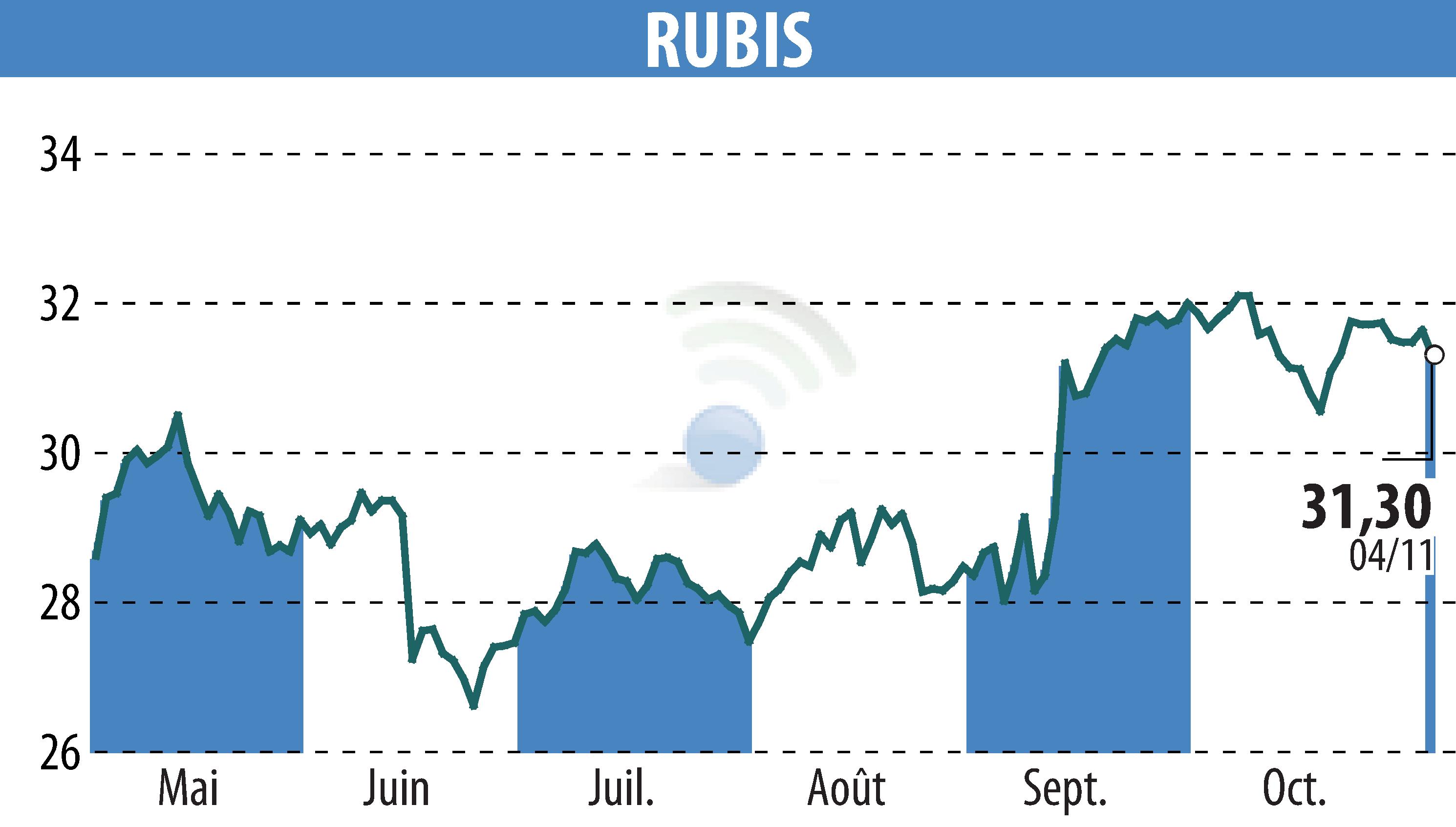 Graphique de l'évolution du cours de l'action RUBIS (EPA:RUI).