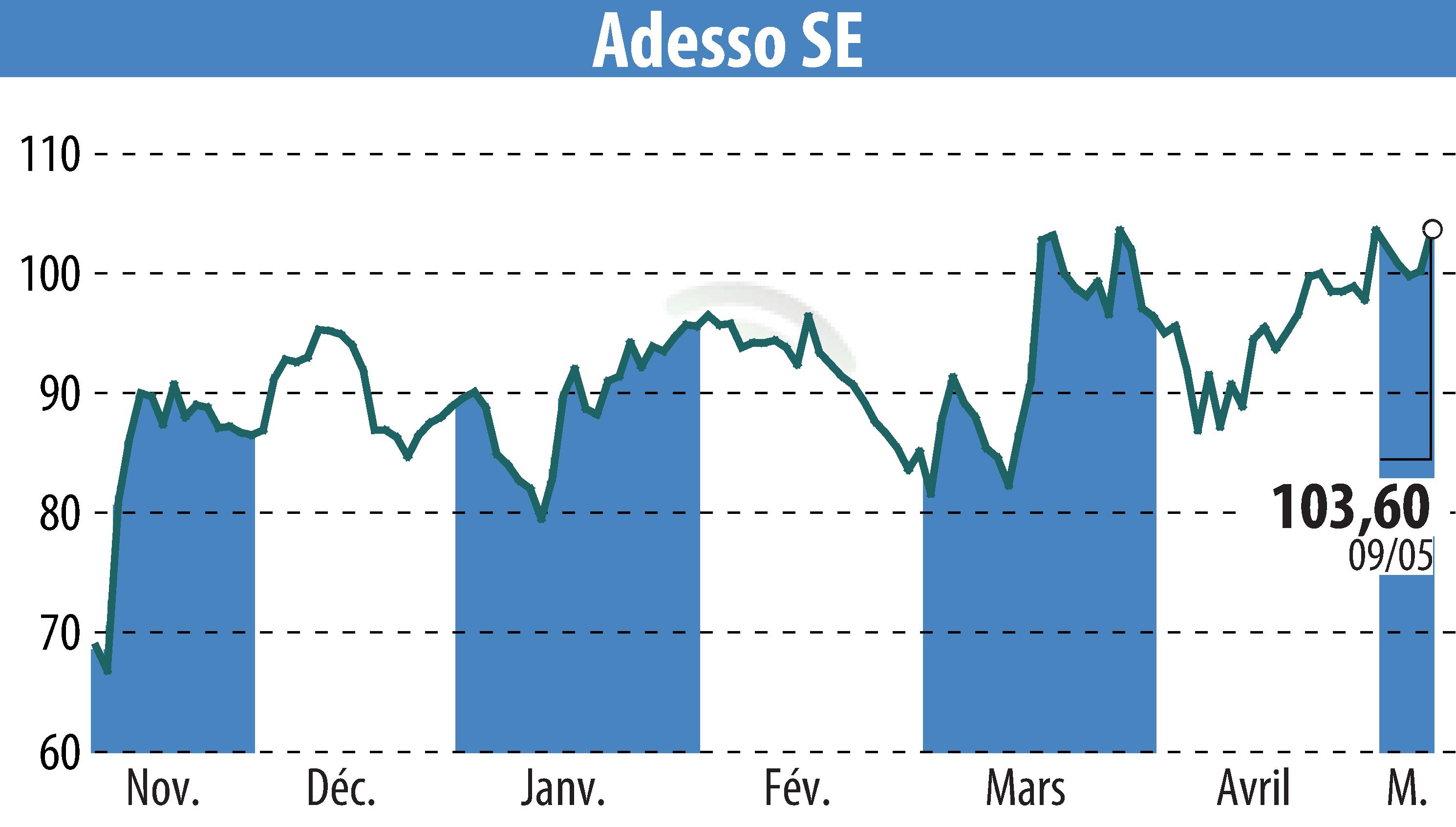 Stock price chart of Adesso AG (EBR:ADN1) showing fluctuations.