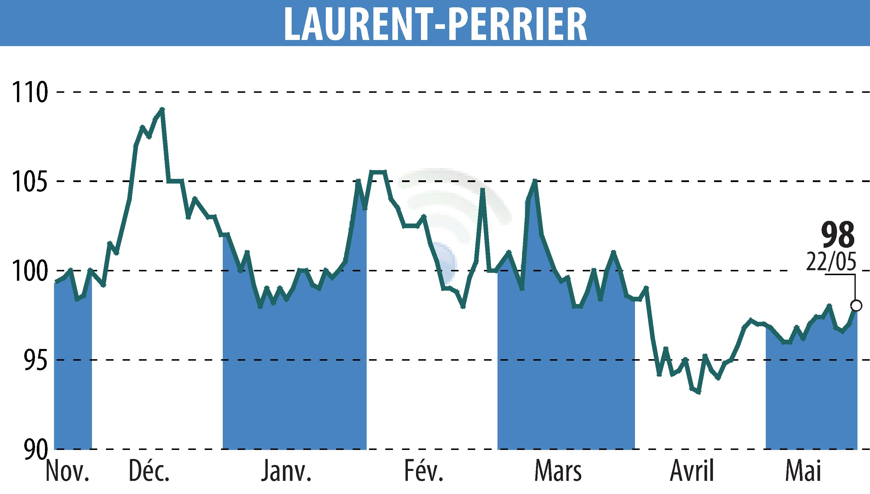 Stock price chart of LAURENT PERRIER (EPA:LPE) showing fluctuations.