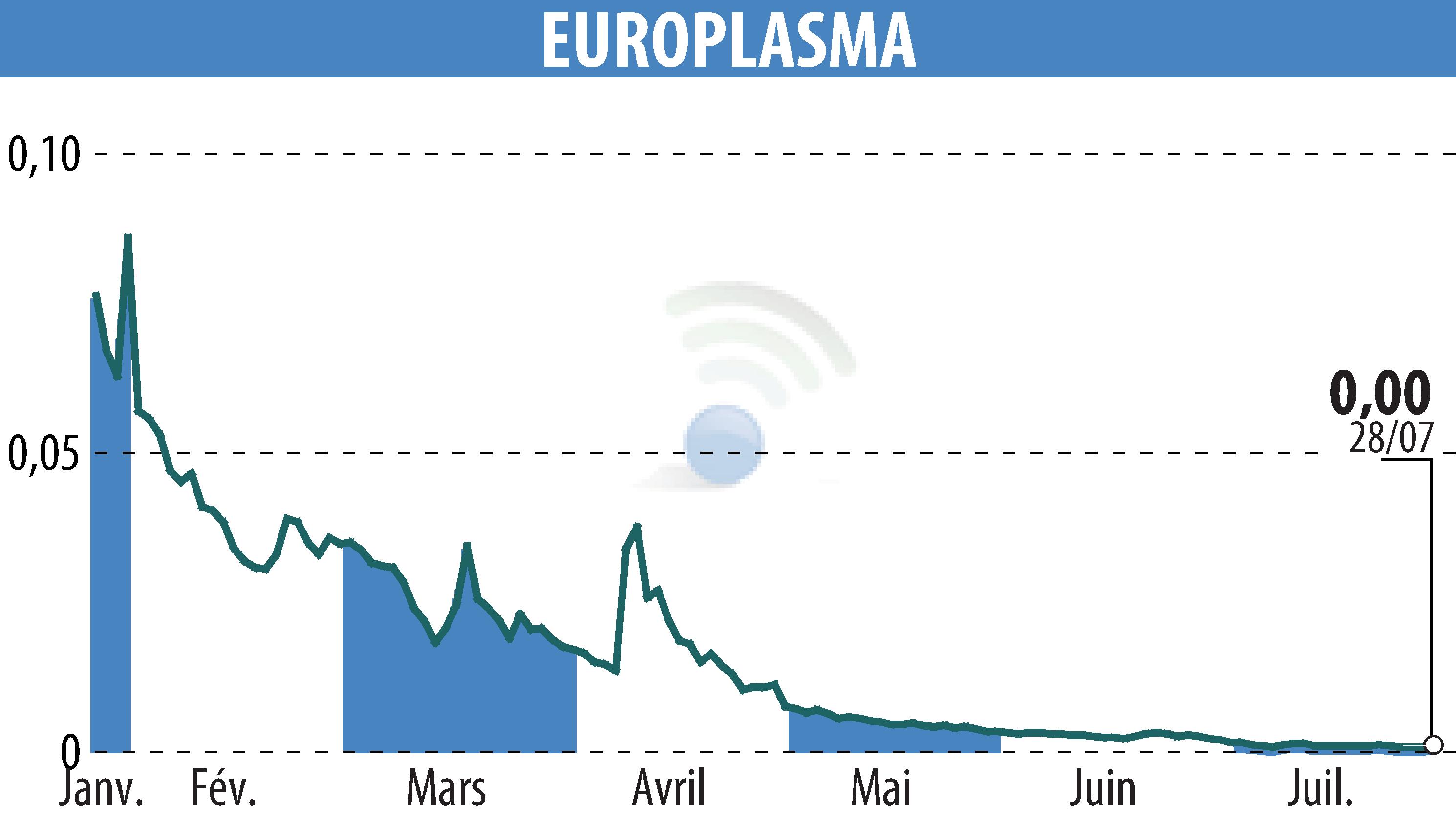 Stock price chart of EUROPLASMA (EPA:ALEUP) showing fluctuations.