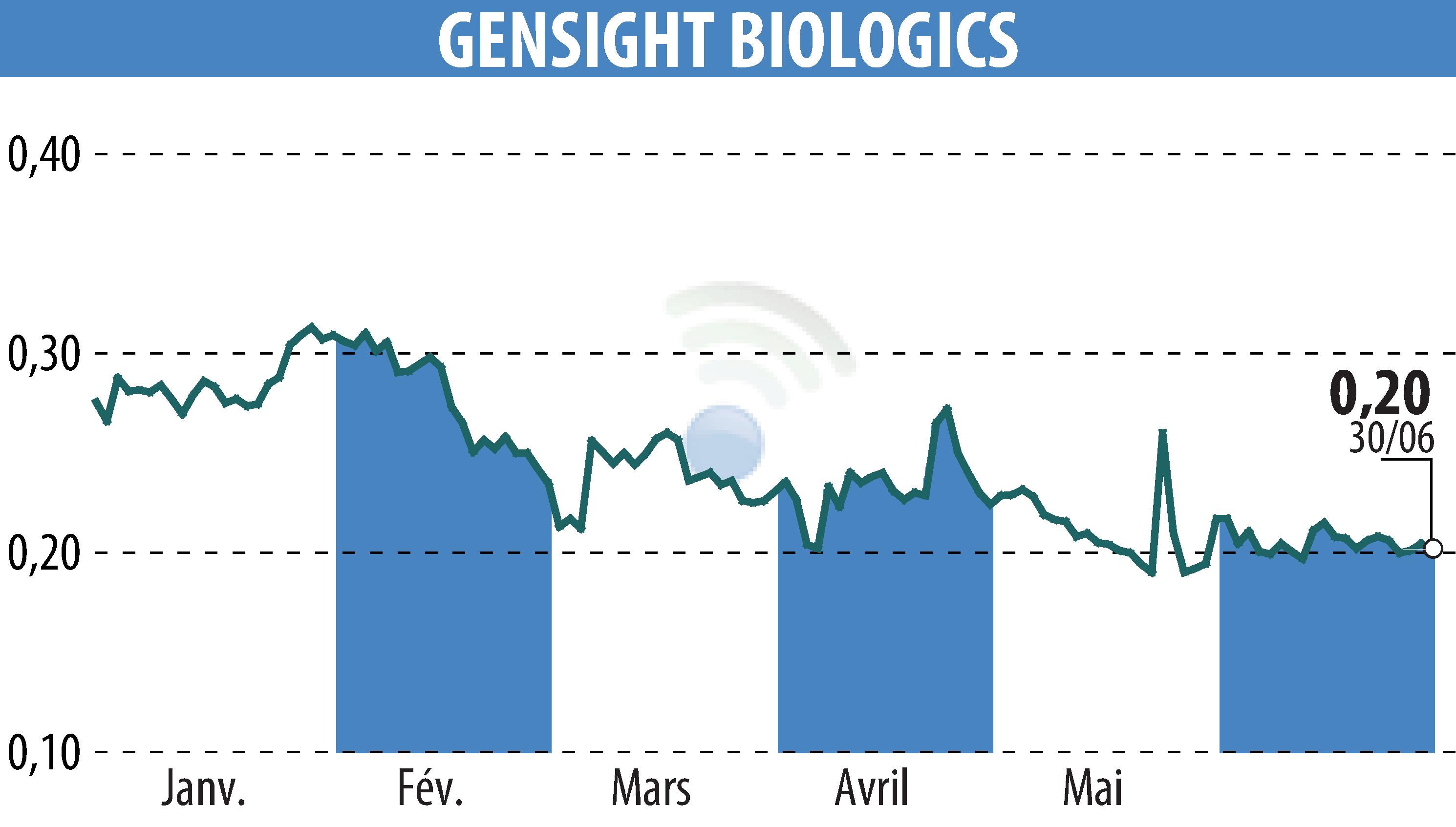 Graphique de l'évolution du cours de l'action GENSIGHT BIOLOGICS S.A. (EPA:SIGHT).