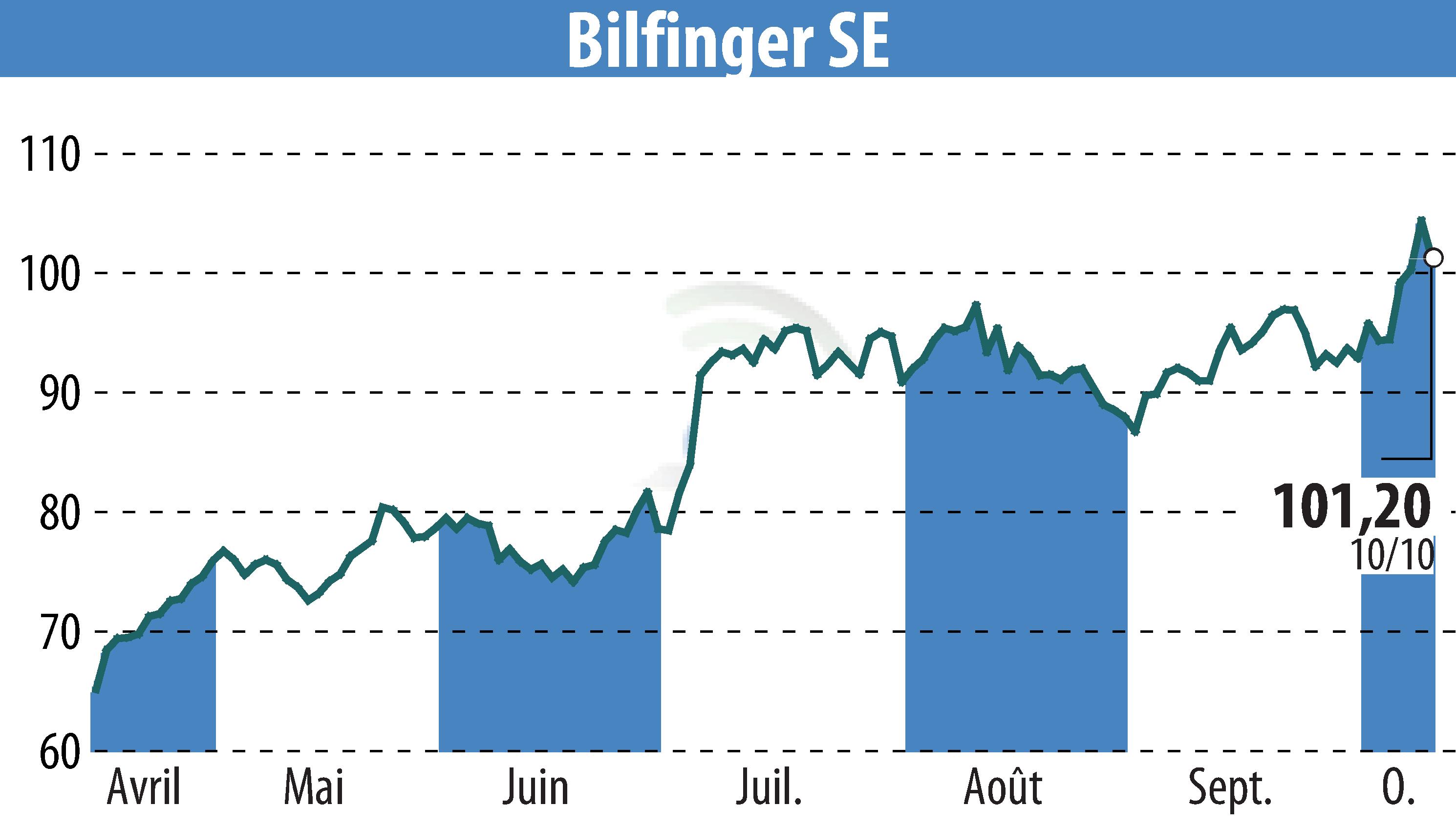 Stock price chart of Bilfinger SE (EBR:GBF) showing fluctuations.
