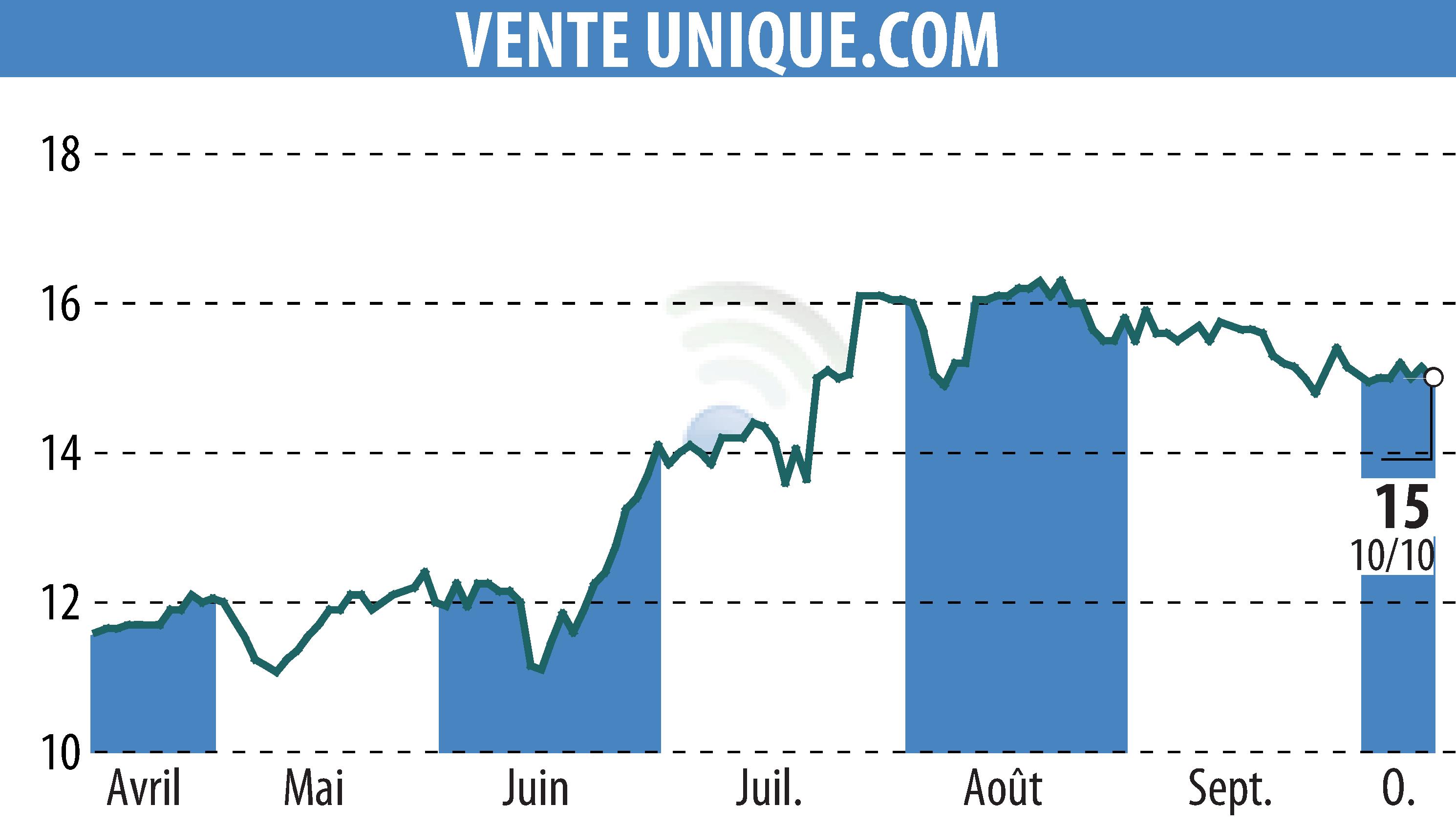 Stock price chart of VENTE UNIQUE.COM (EPA:ALVU) showing fluctuations.