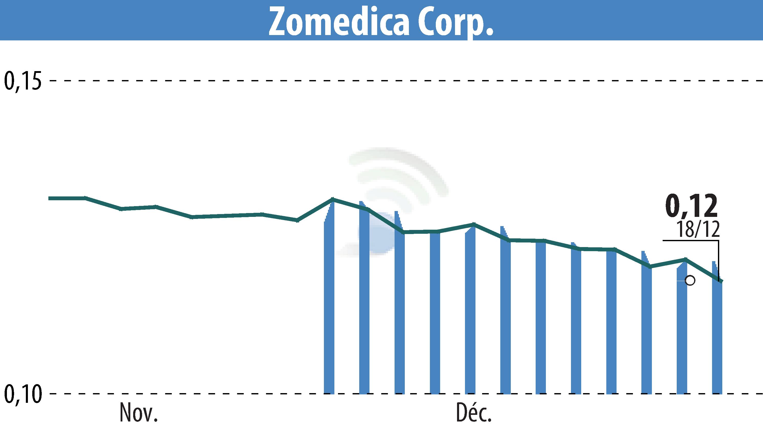 Graphique de l'évolution du cours de l'action Zomedica Corp. (EBR:ZOM).