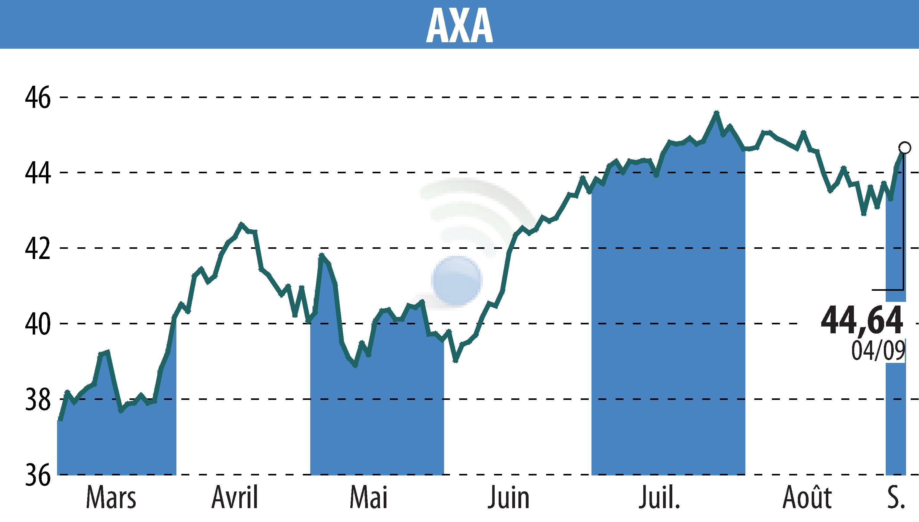 Graphique de l'évolution du cours de l'action AXA (EPA:CS).