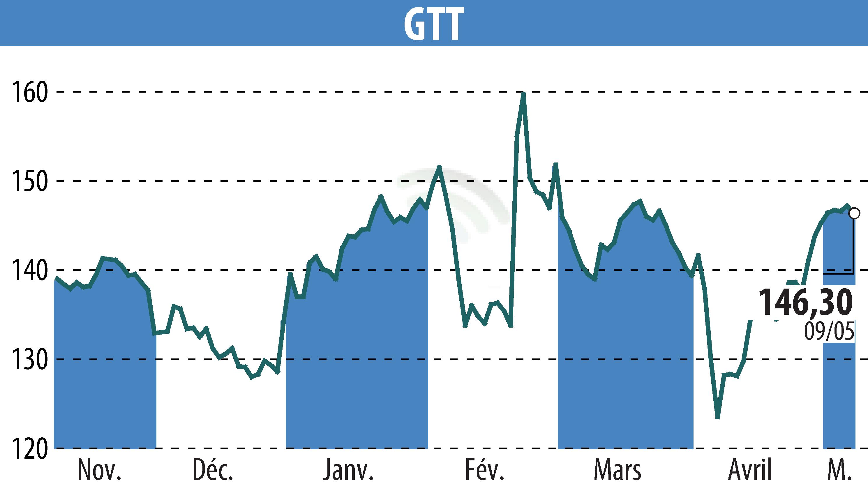 Stock price chart of GTT (EPA:GTT) showing fluctuations.