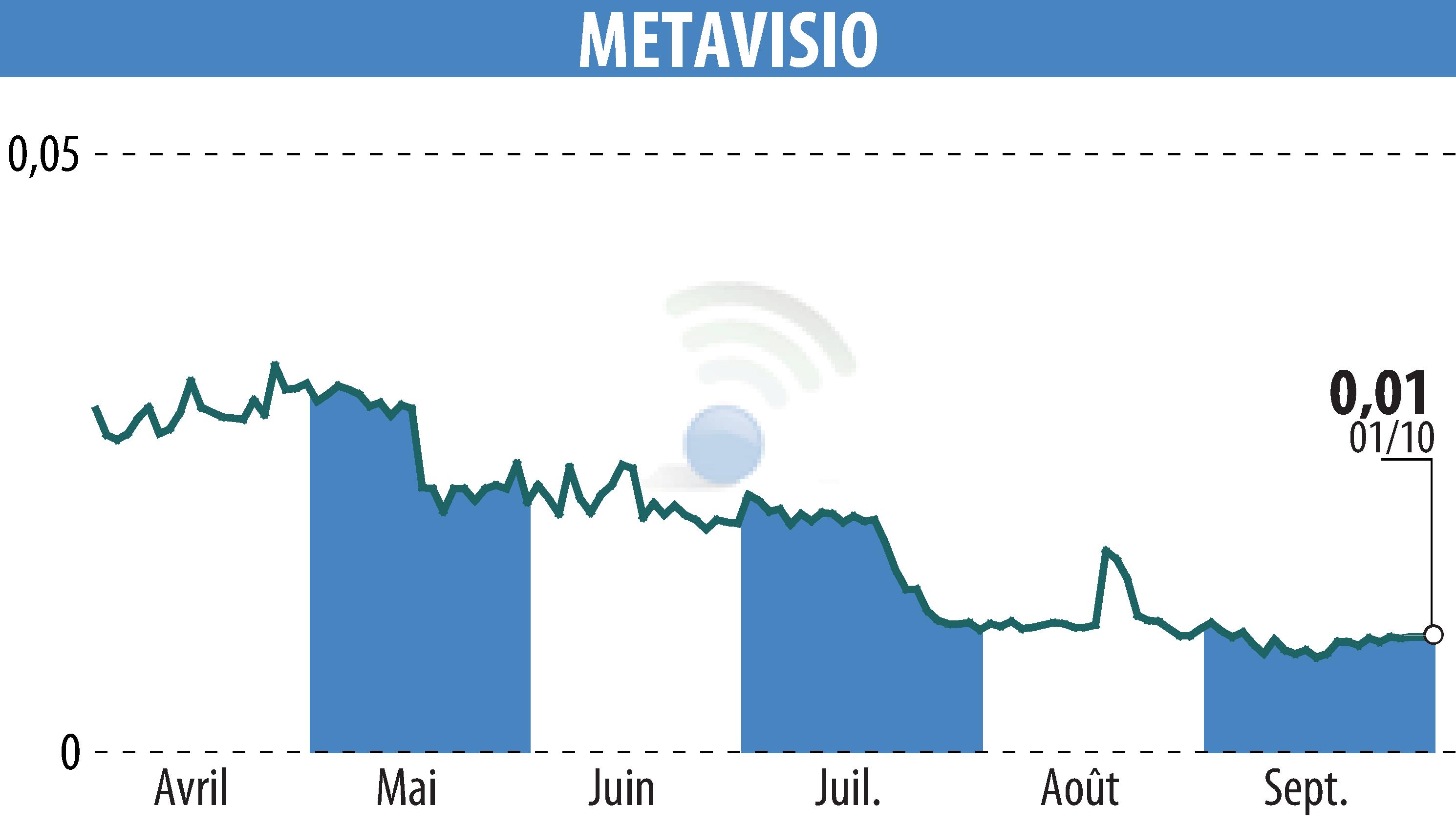 Graphique de l'évolution du cours de l'action METAVISIO (EPA:ALTHO).