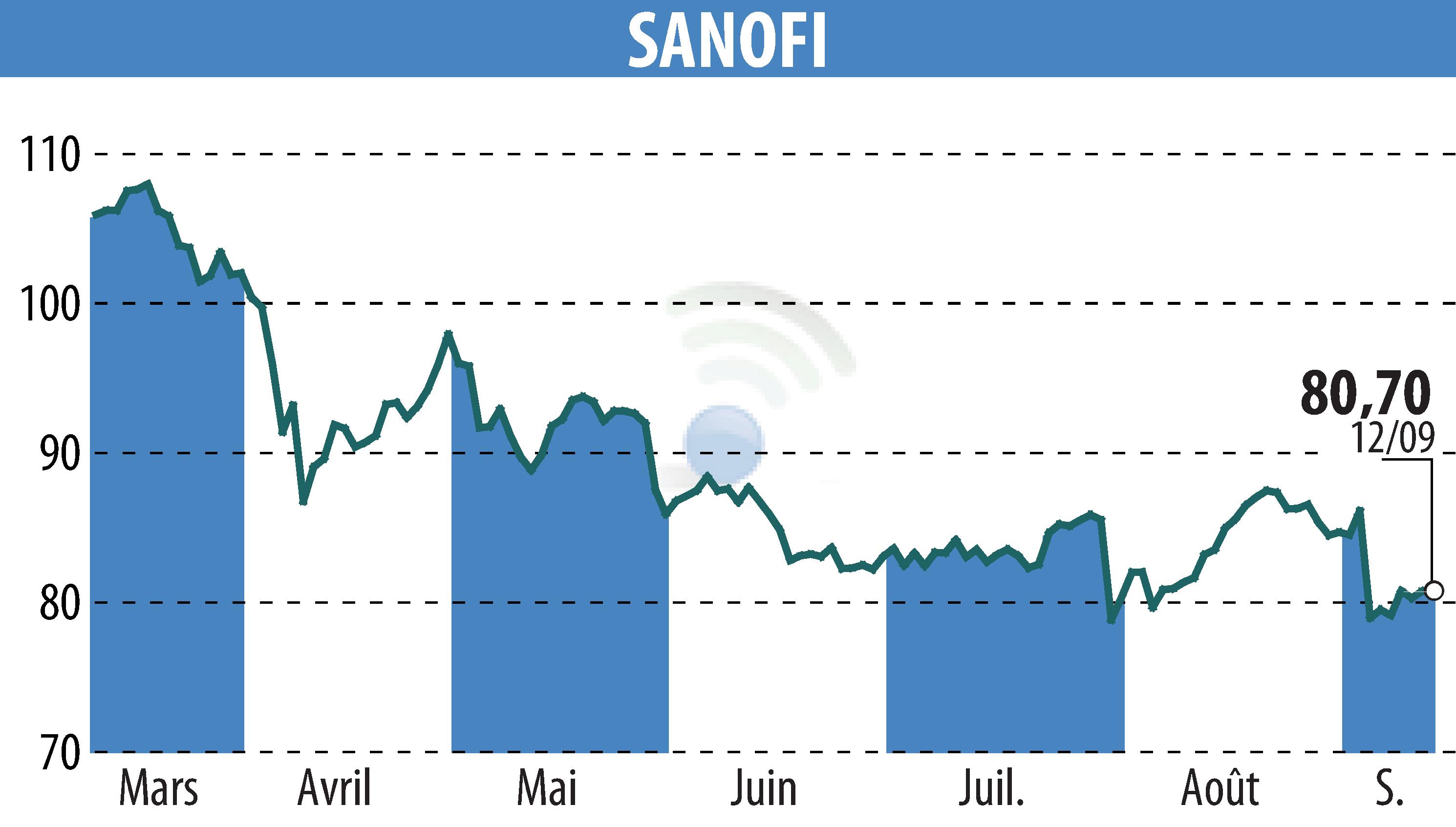 Graphique de l'évolution du cours de l'action SANOFI-AVENTIS (EPA:SAN).
