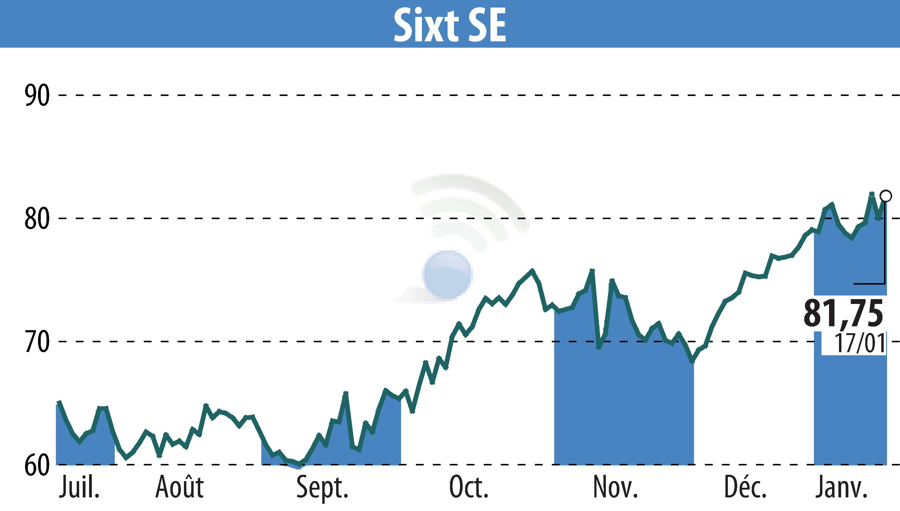 Stock price chart of Sixt Aktiengesellschaft (EBR:SIX2) showing fluctuations.