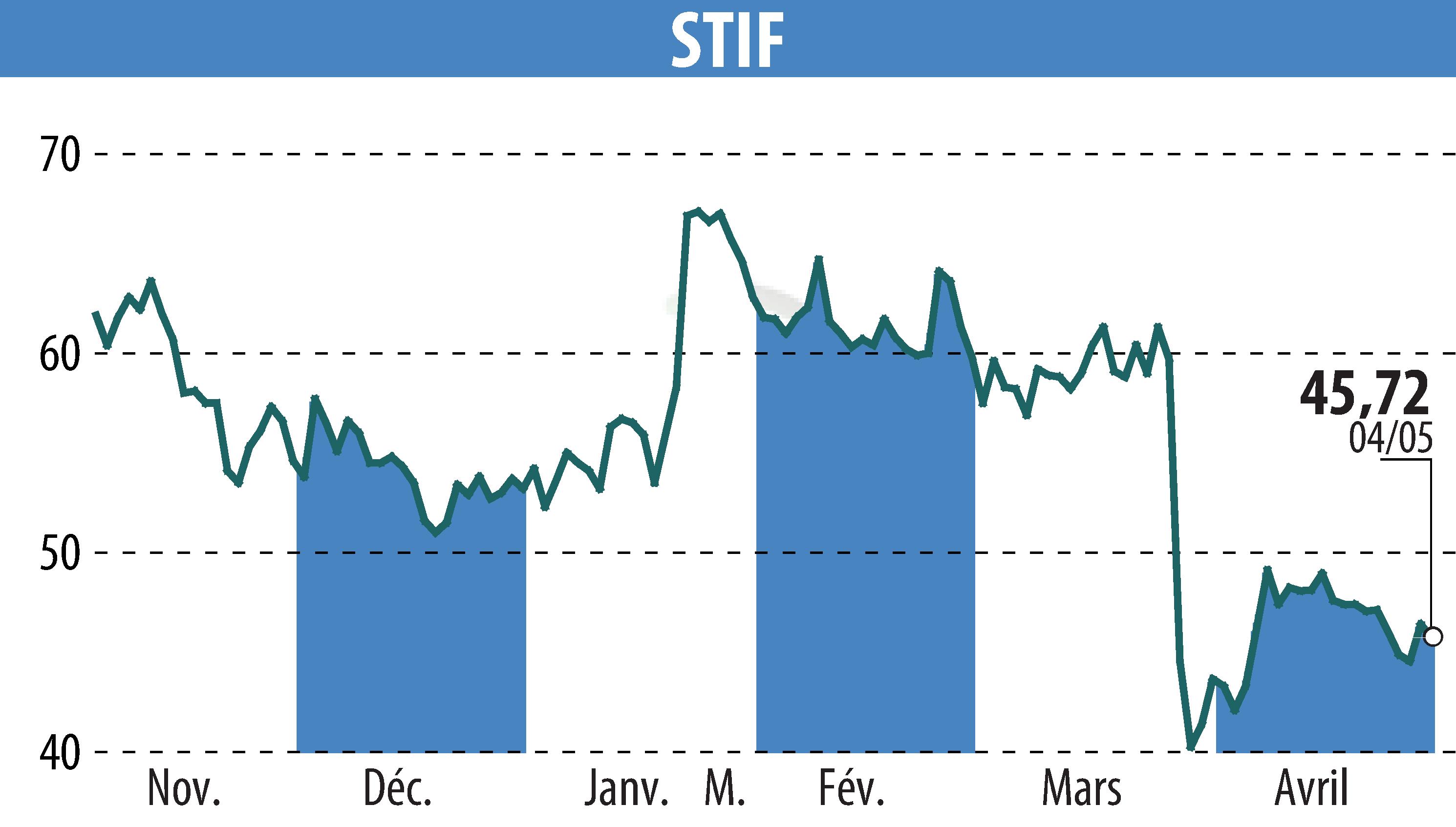 Stock price chart of STIF (EPA:ALSTI) showing fluctuations.
