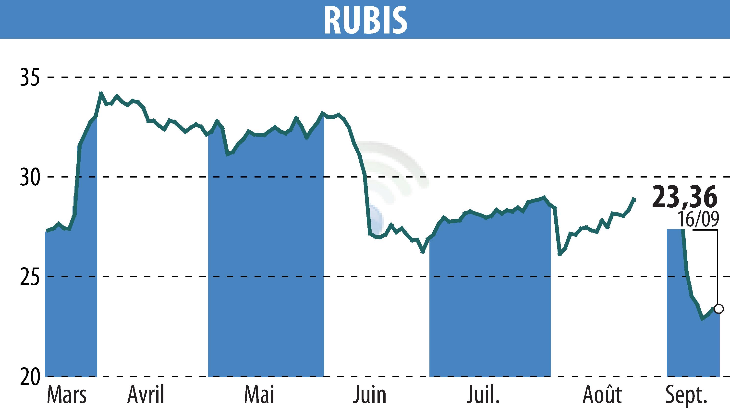 Graphique de l'évolution du cours de l'action RUBIS (EPA:RUI).