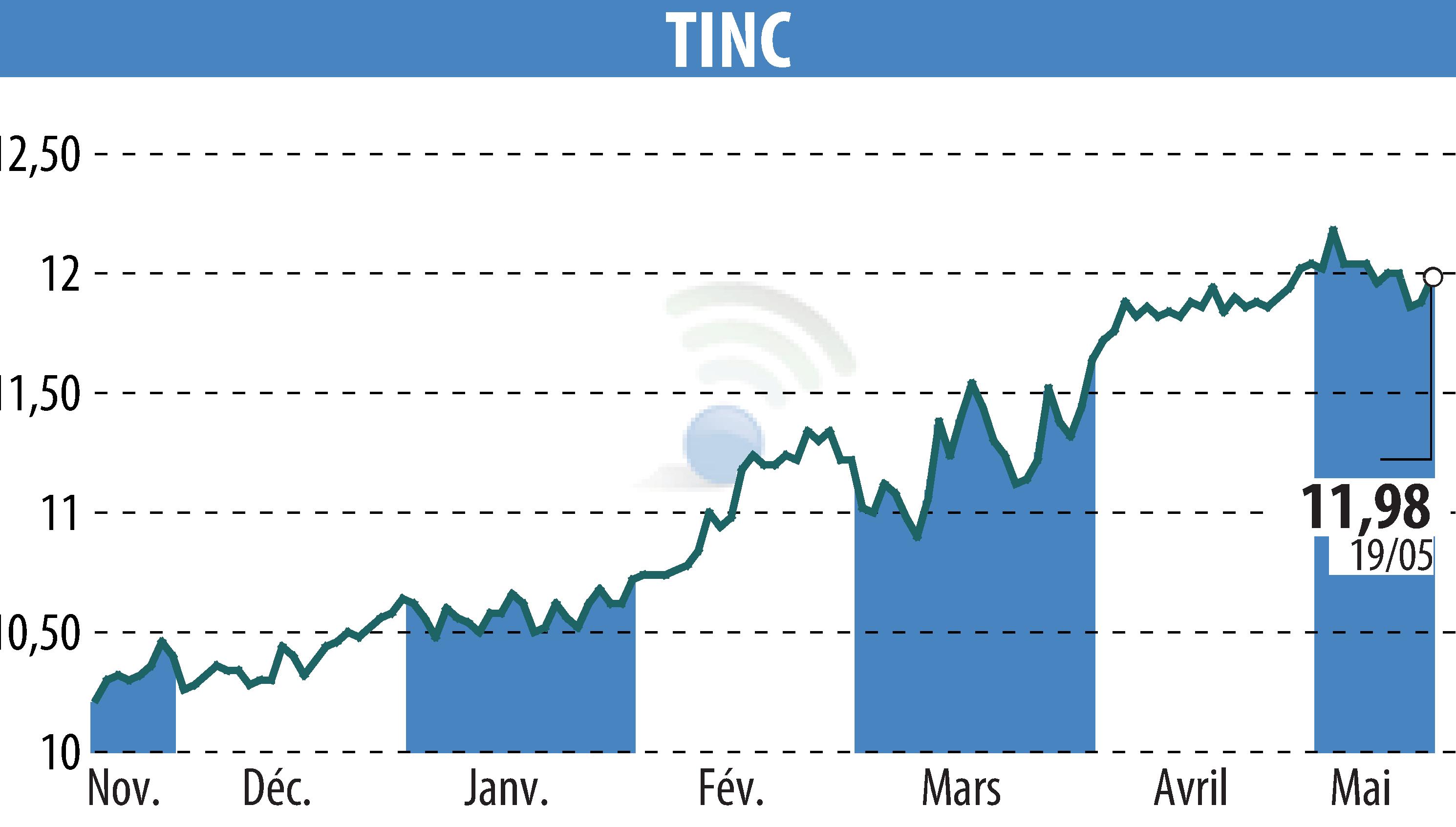 Stock price chart of TINC (EBR:TINC) showing fluctuations.