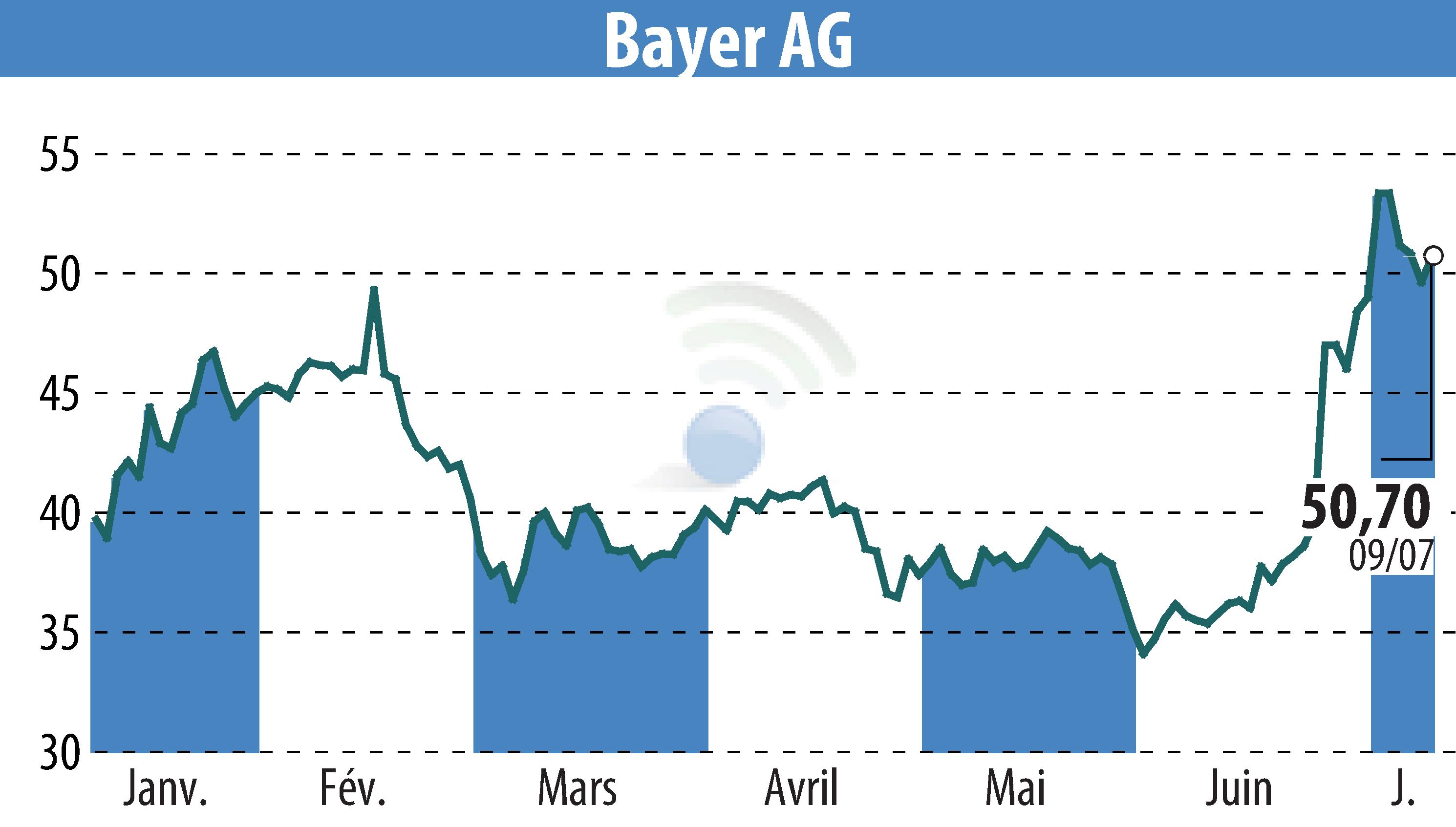 Stock price chart of Bayer Aktiengesellschaft (EBR:BAYN) showing fluctuations.