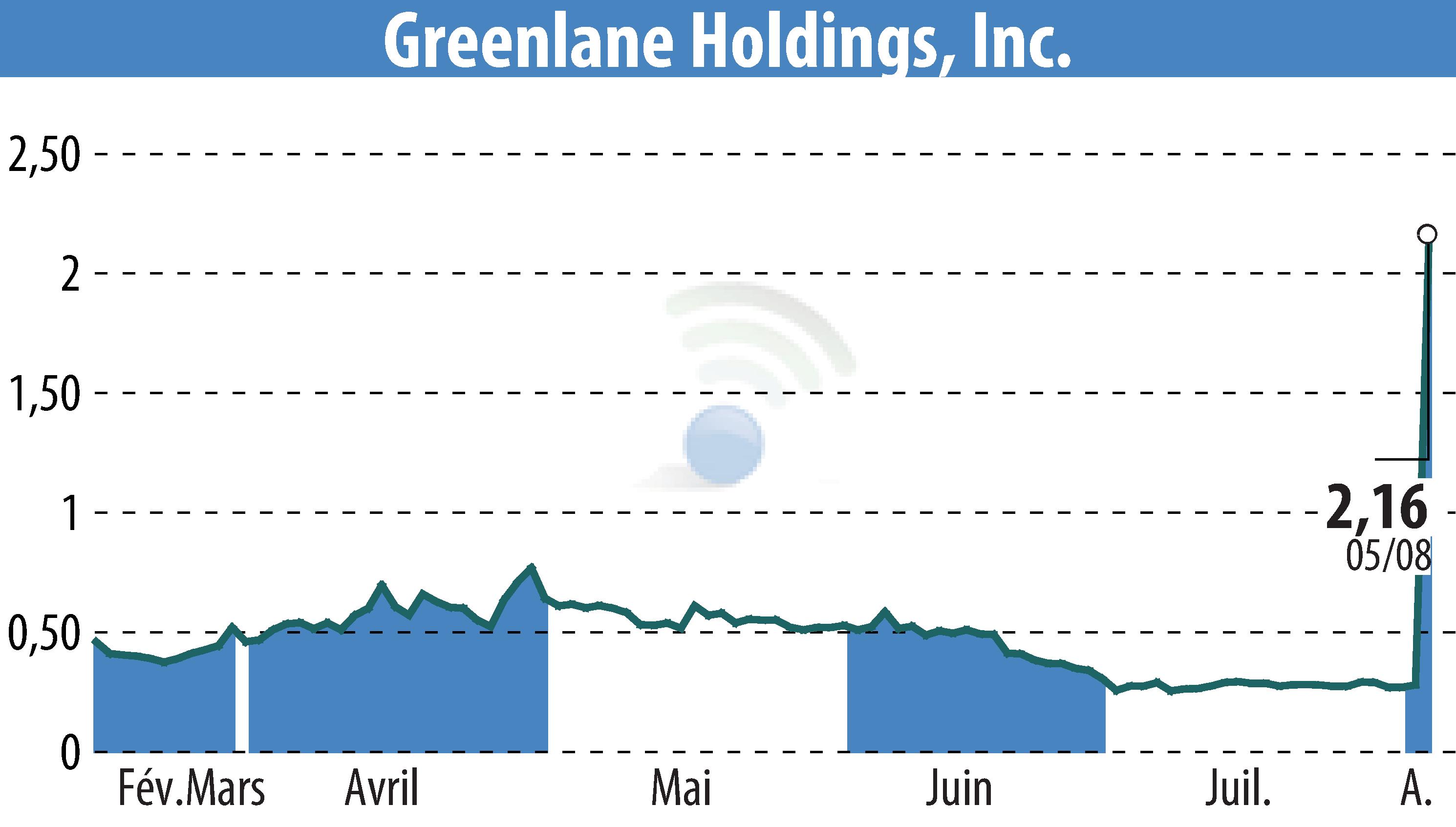 Stock price chart of Greenlane Holdings, Inc. (EBR:GNLN) showing fluctuations.