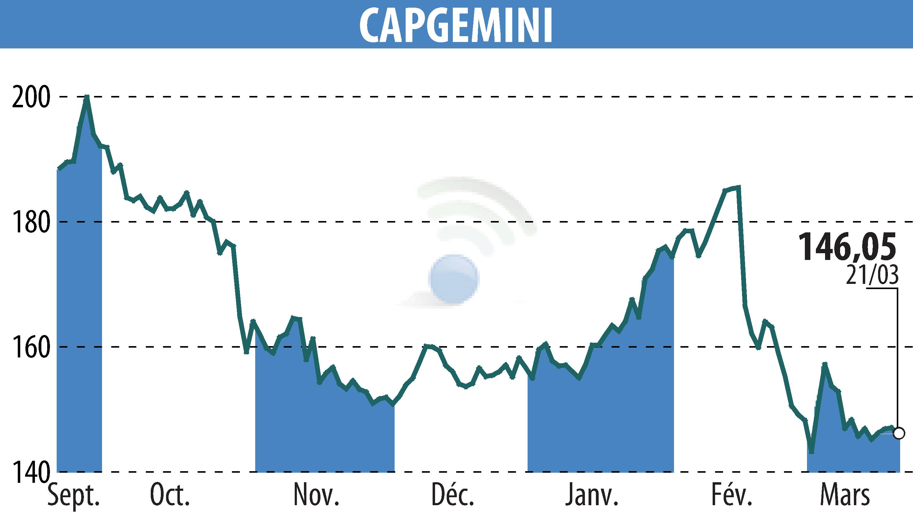 Graphique de l'évolution du cours de l'action CAPGEMINI (EPA:CAP).