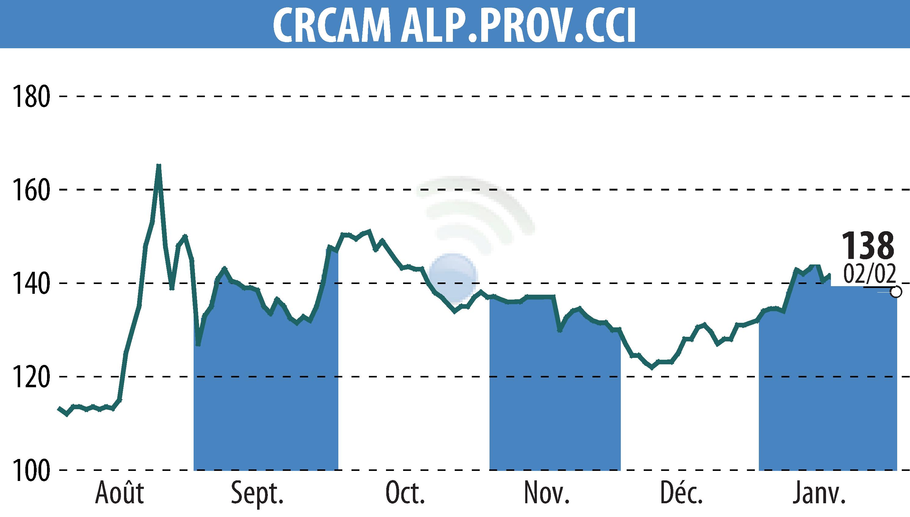 Graphique de l'évolution du cours de l'action CREDIT AGRICOLE ALPES PROVENCE (EPA:CRAP).
