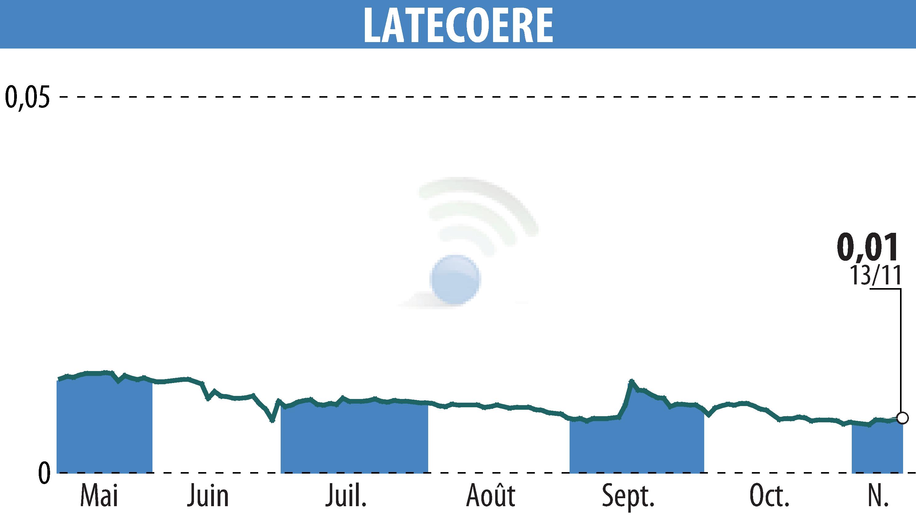 Stock price chart of LATECOERE (EPA:LAT) showing fluctuations.