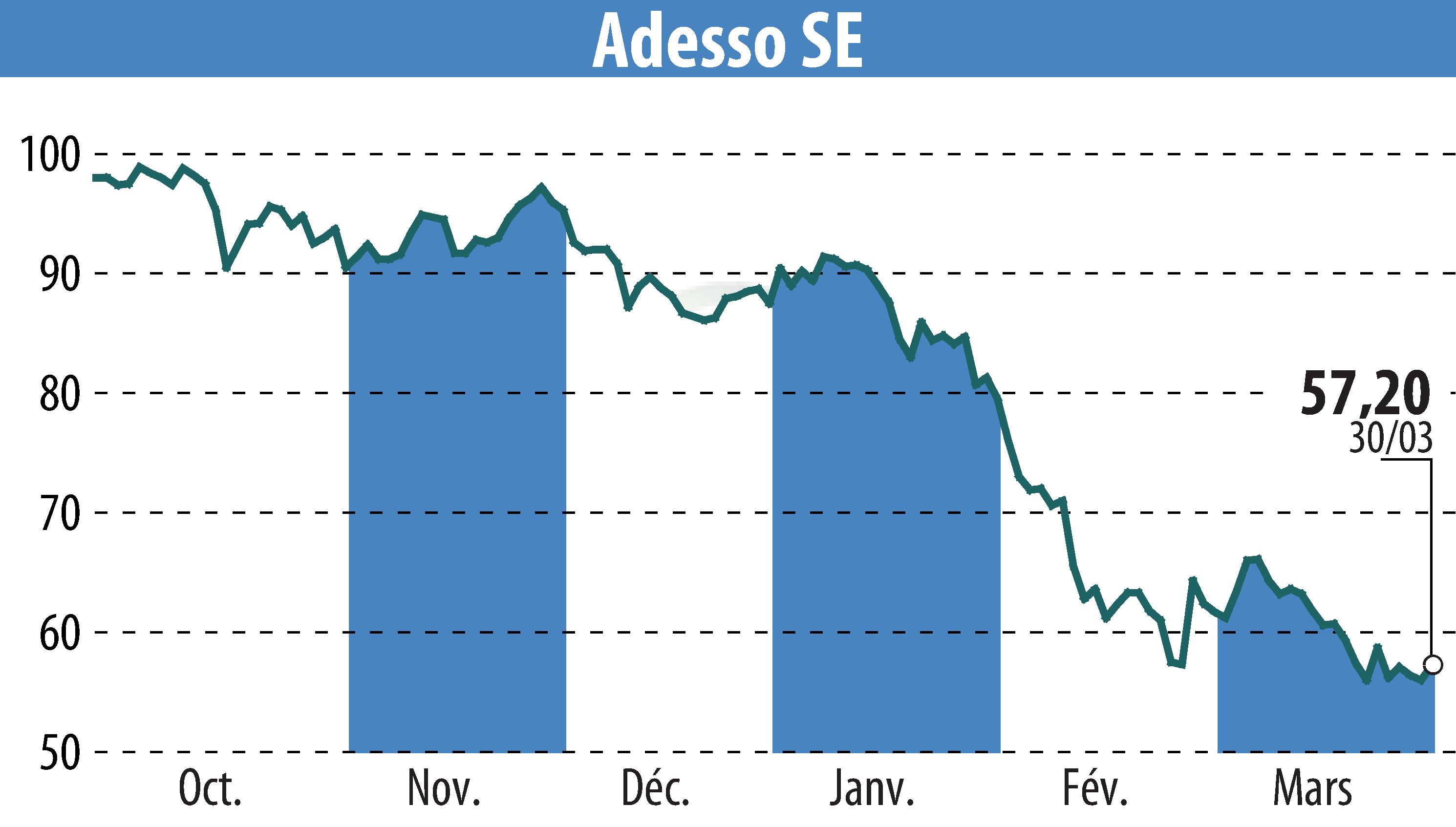 Stock price chart of Adesso AG (EBR:ADN1) showing fluctuations.