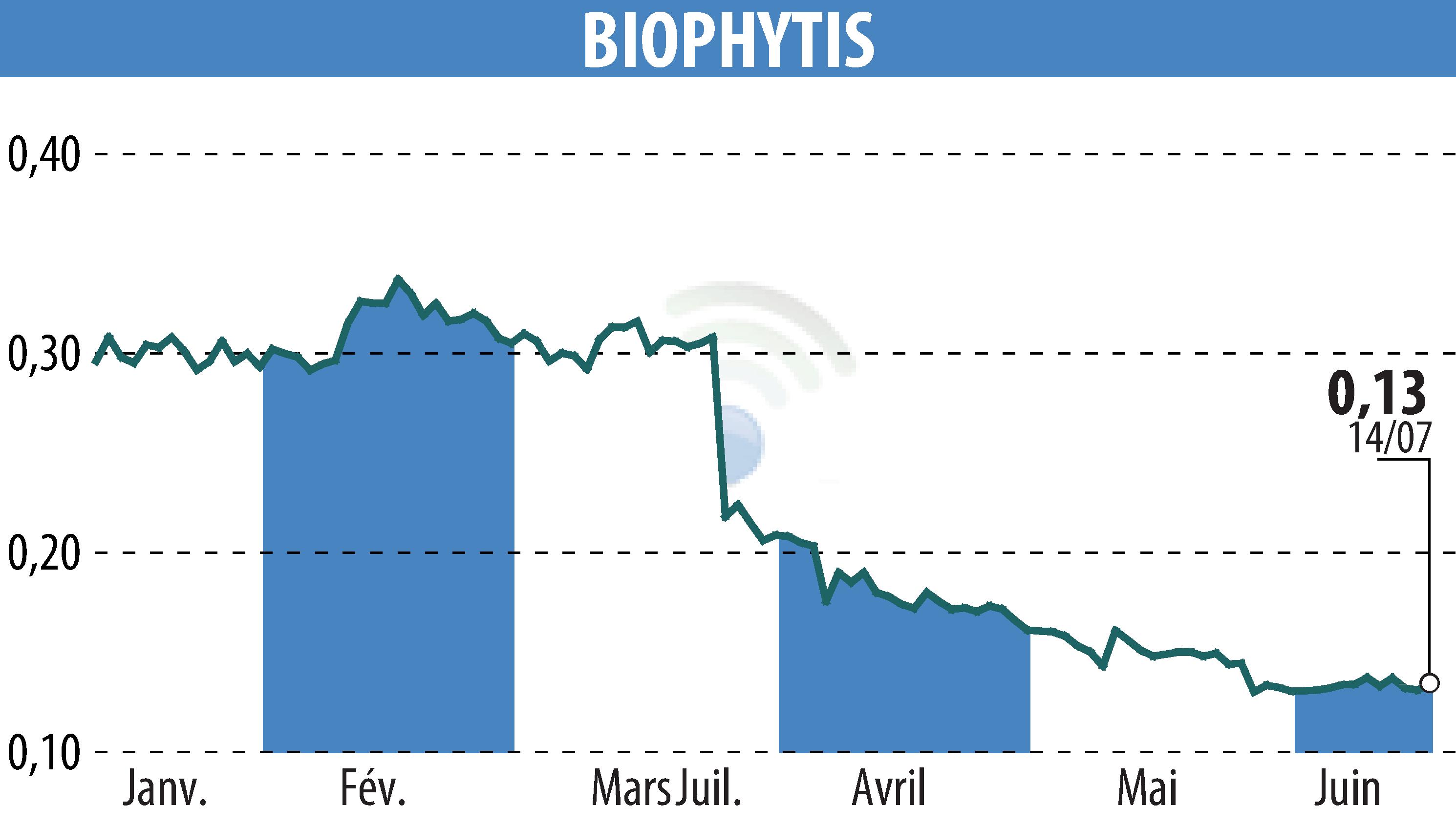Stock price chart of Biophytis (EPA:ALBPS) showing fluctuations.