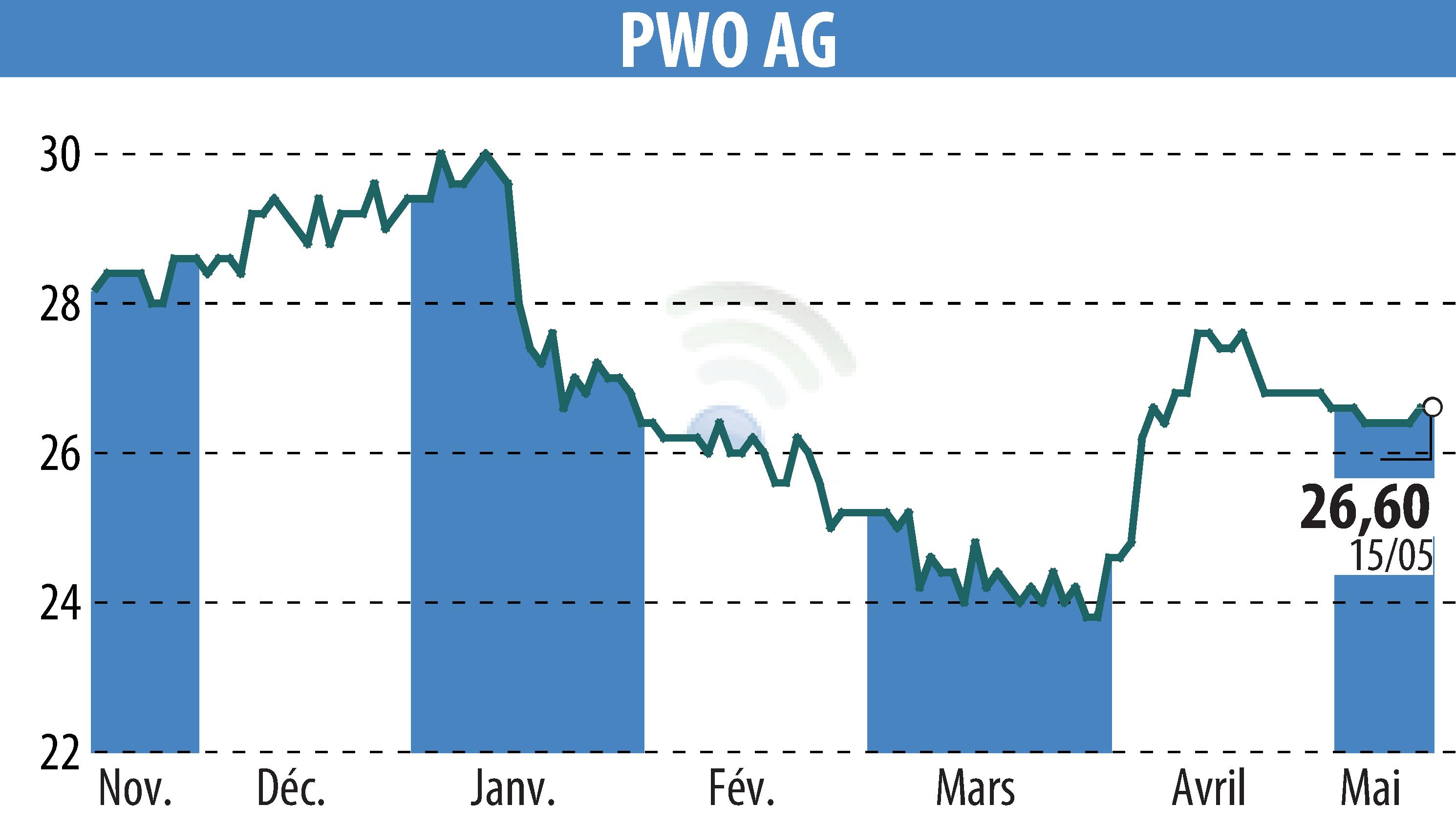 Graphique de l'évolution du cours de l'action Progress-Werk Oberkirch AG (EBR:PWO).