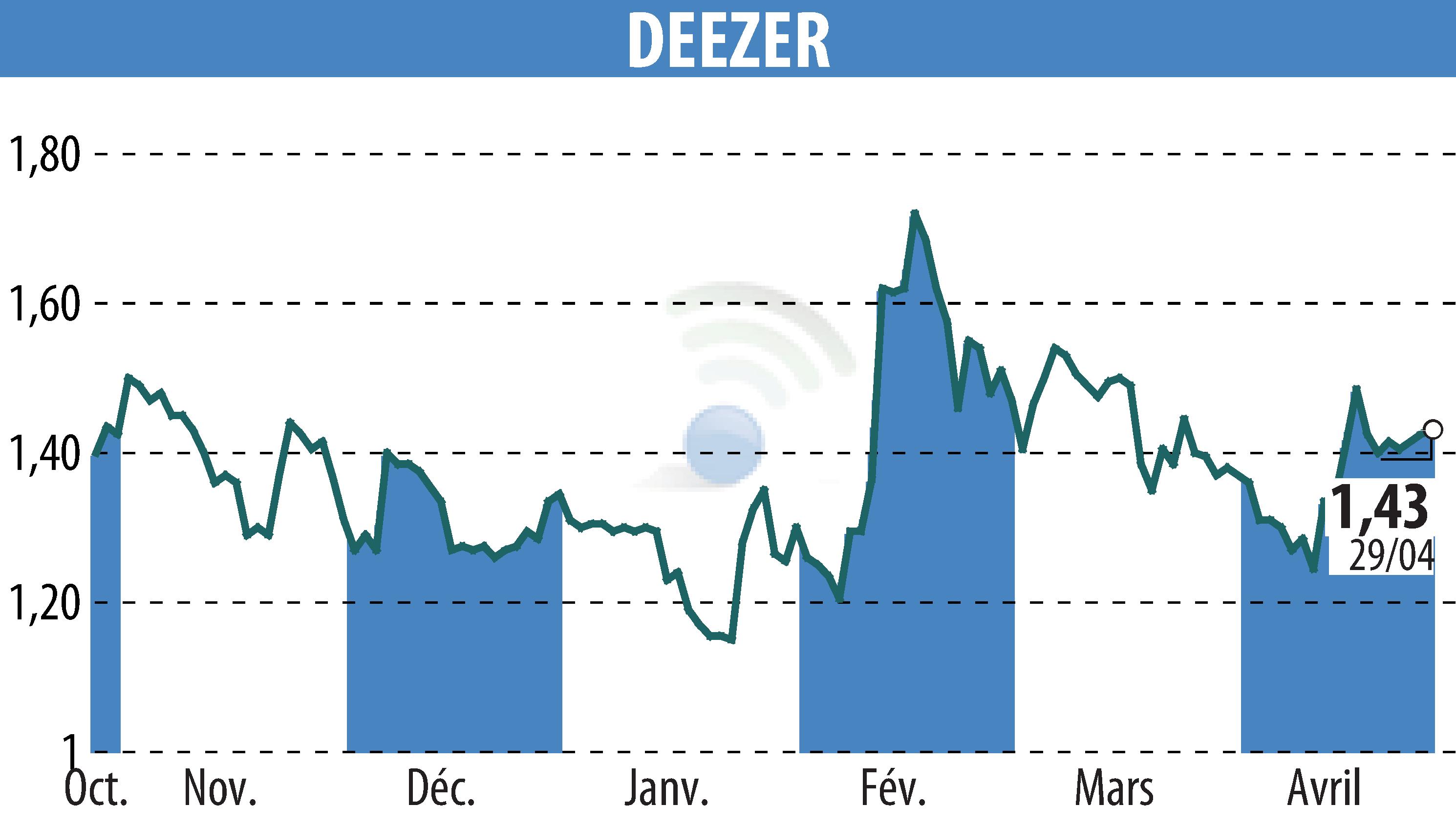 Stock price chart of Deezer (EPA:DEEZR) showing fluctuations.