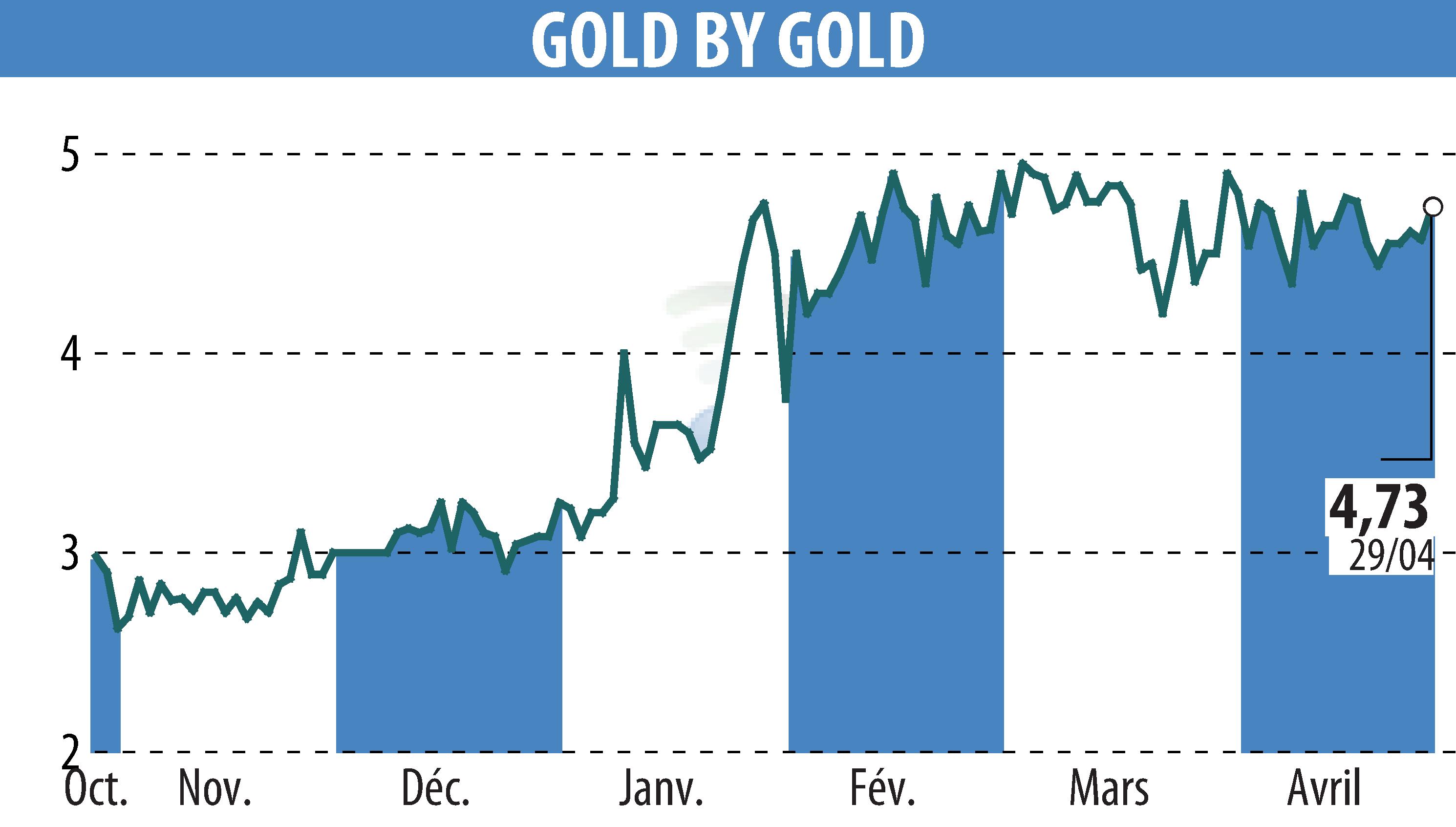 Graphique de l'évolution du cours de l'action GOLD BY GOLD (EPA:ALGLD).