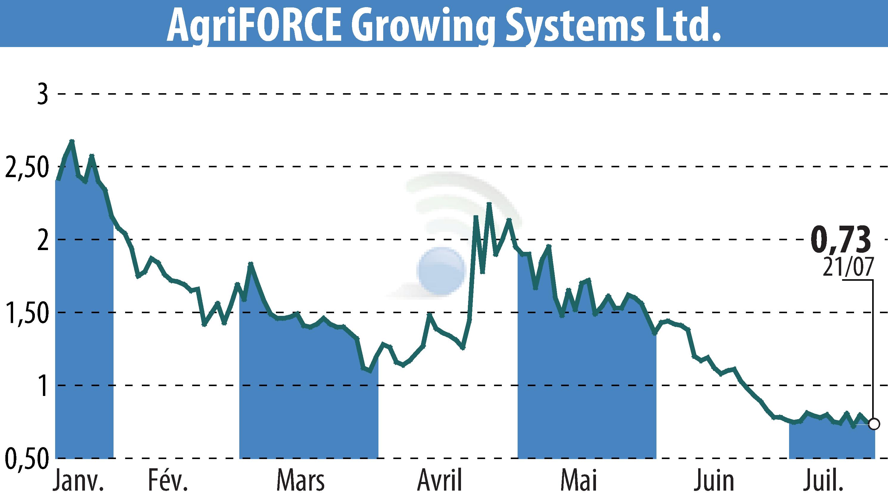Graphique de l'évolution du cours de l'action AgriFORCE Growing Systems (EBR:AGRI).