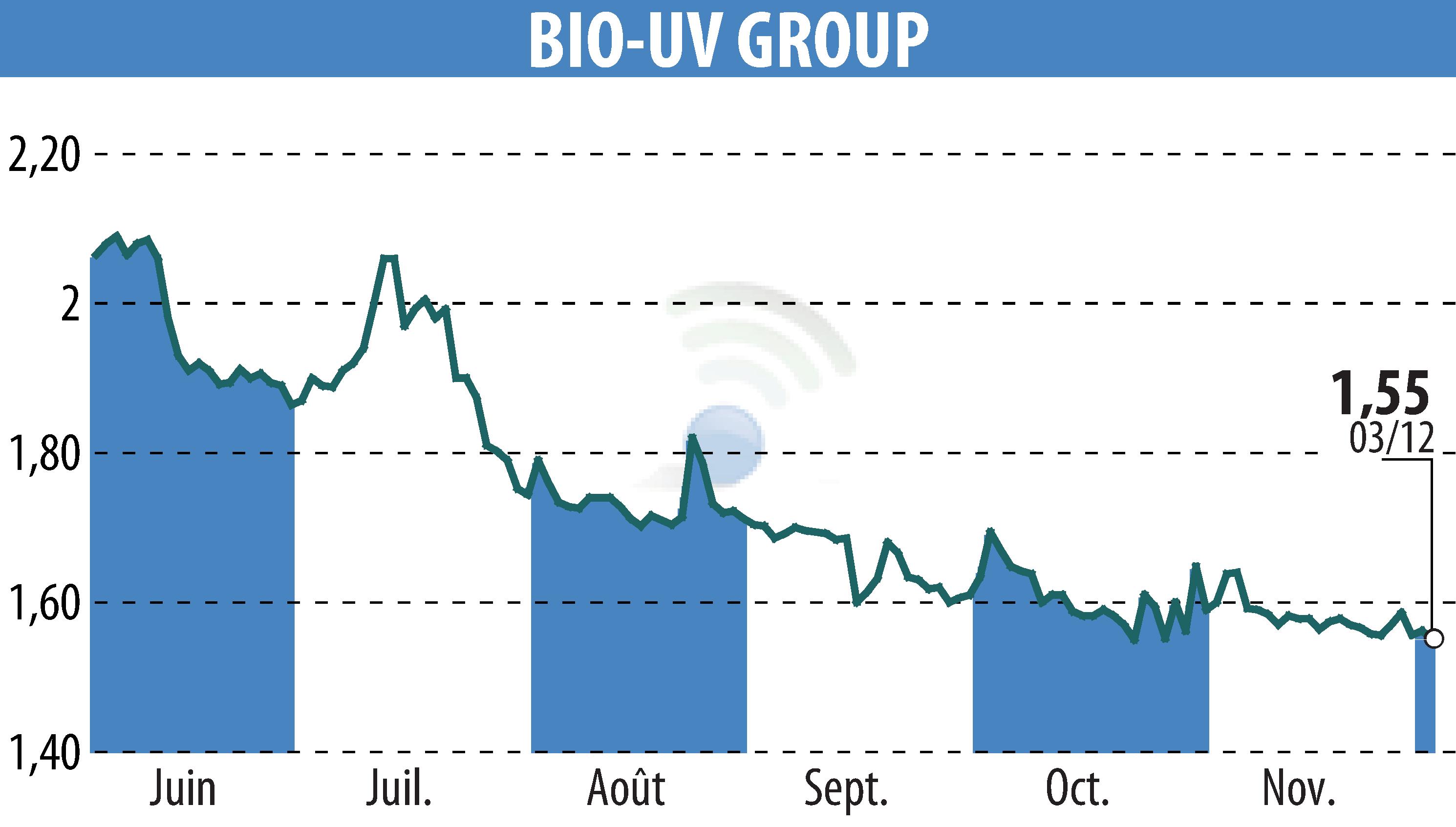 Graphique de l'évolution du cours de l'action BIO UV GROUP (EPA:ALTUV).