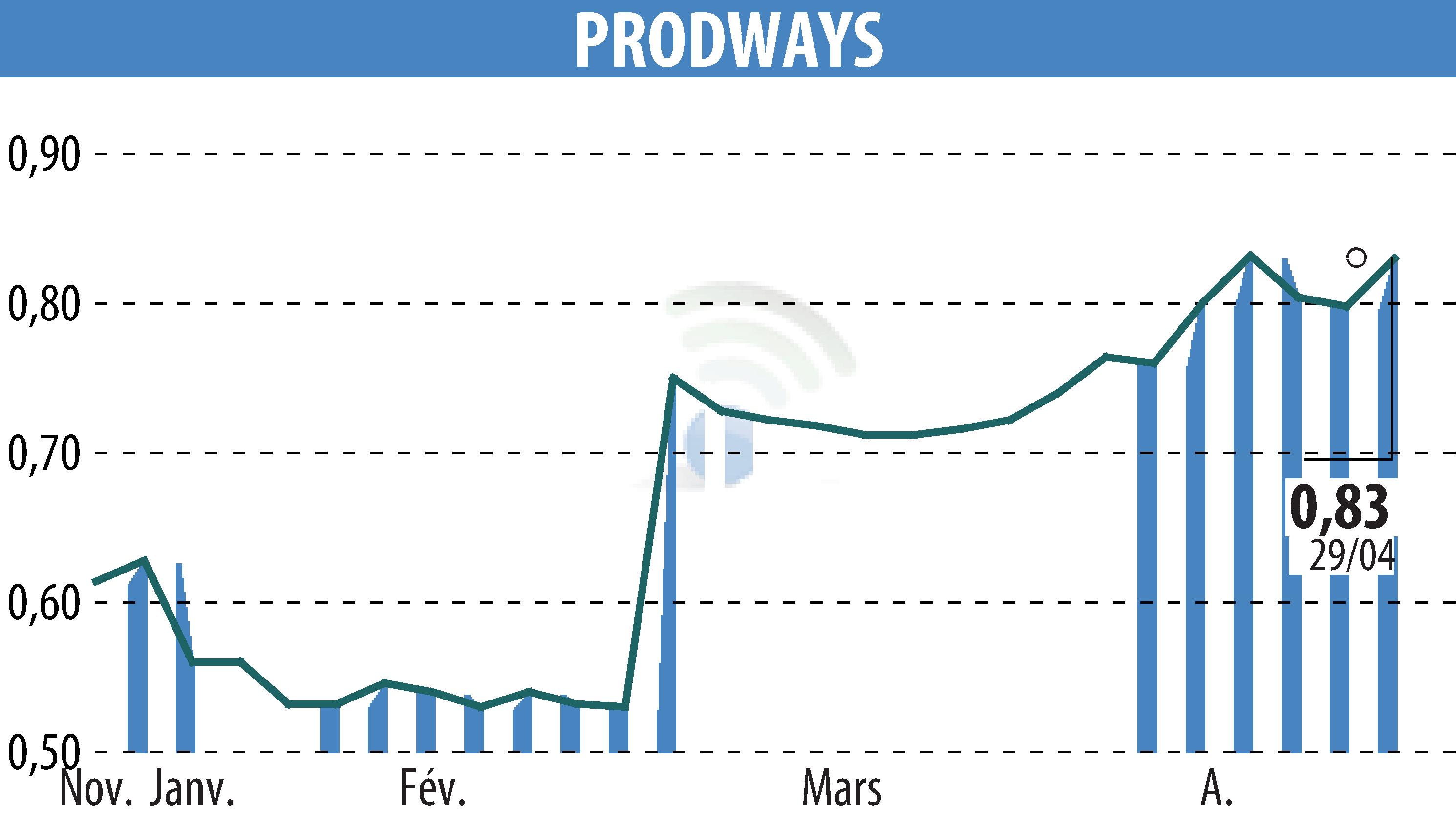 Graphique de l'évolution du cours de l'action PRODWAYS (EPA:PWG).