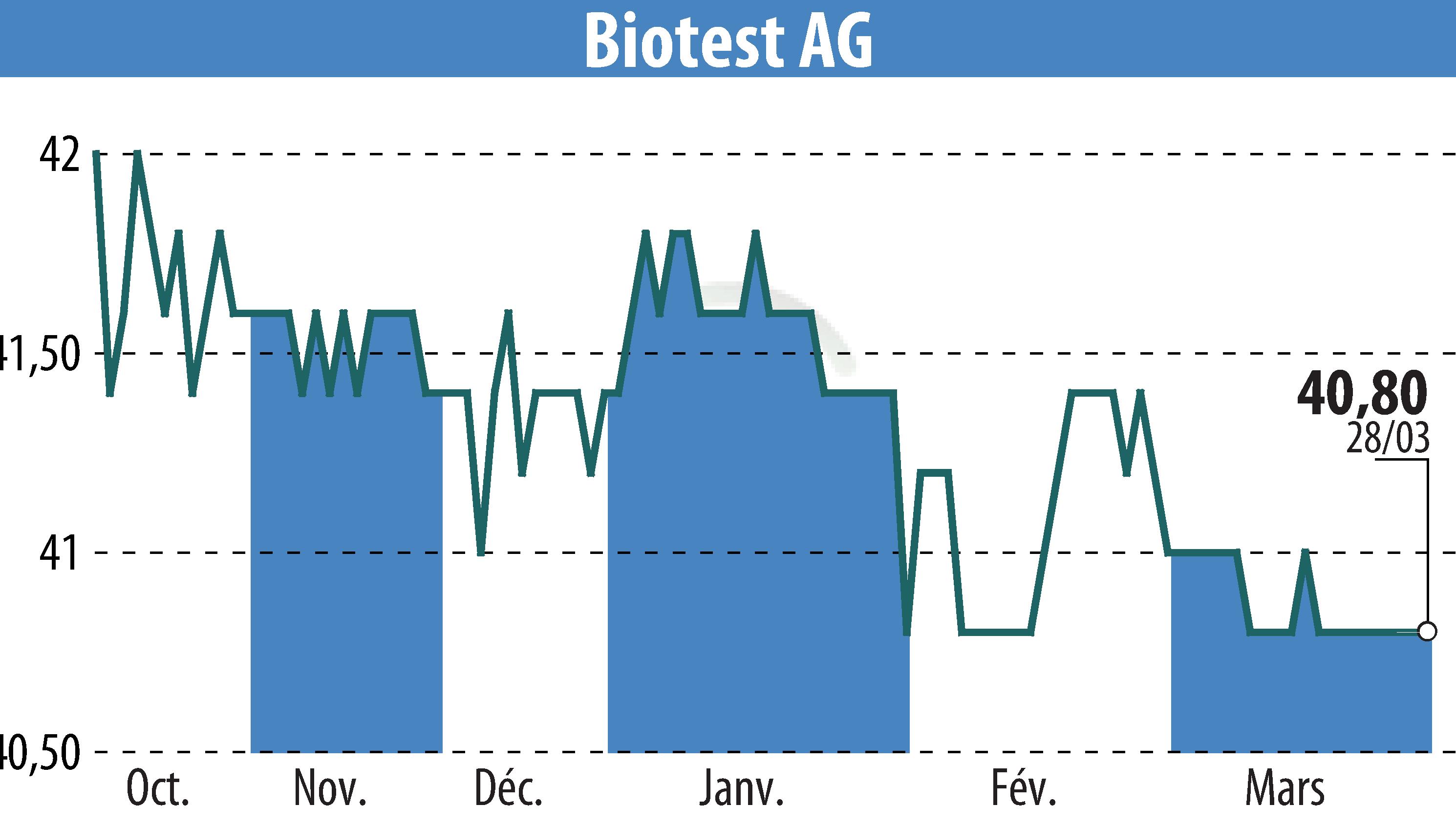 Stock price chart of Biotest AG (EBR:BIO) showing fluctuations.