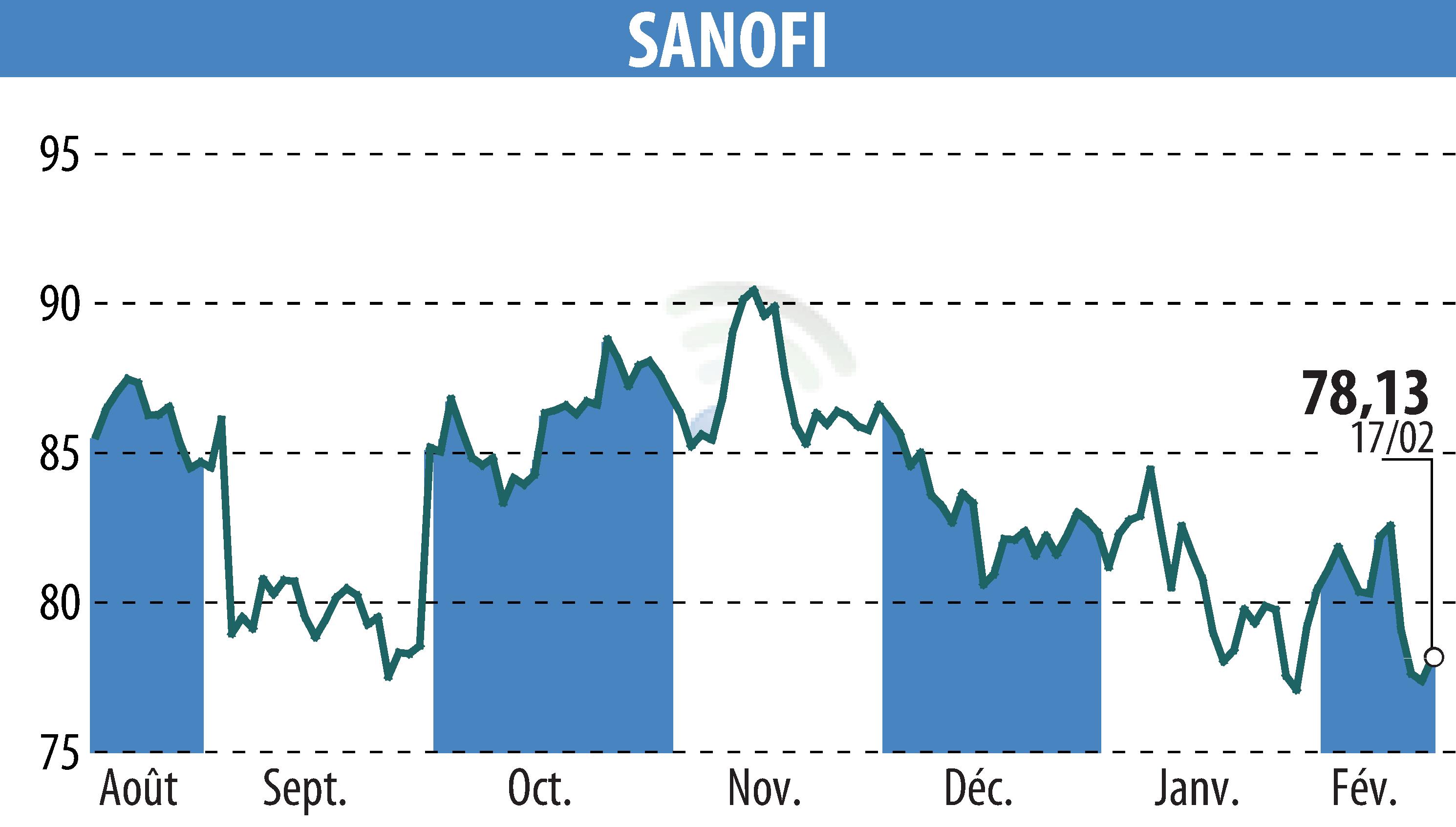 Graphique de l'évolution du cours de l'action SANOFI-AVENTIS (EPA:SAN).