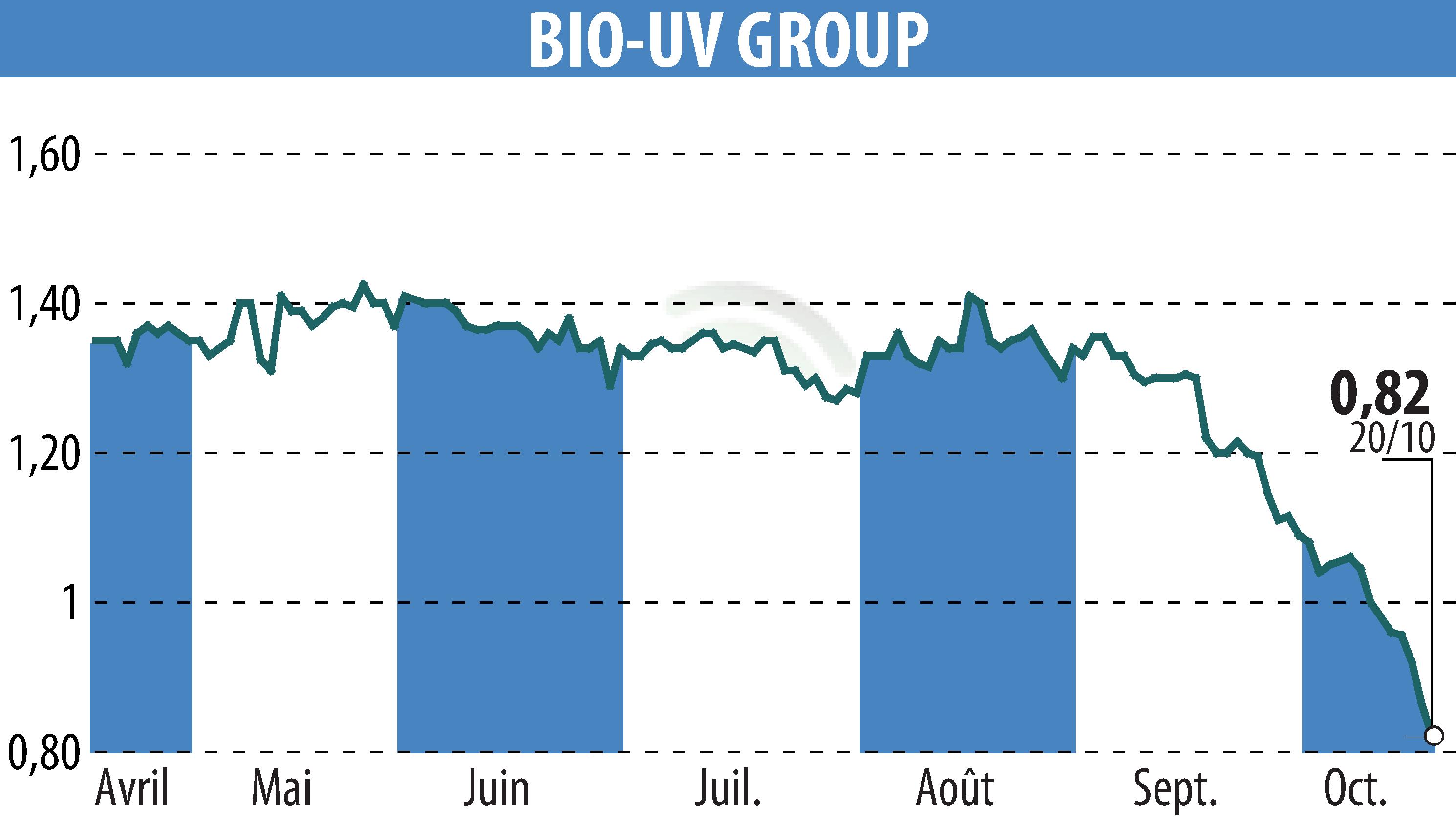 Stock price chart of BIO UV GROUP (EPA:ALTUV) showing fluctuations.