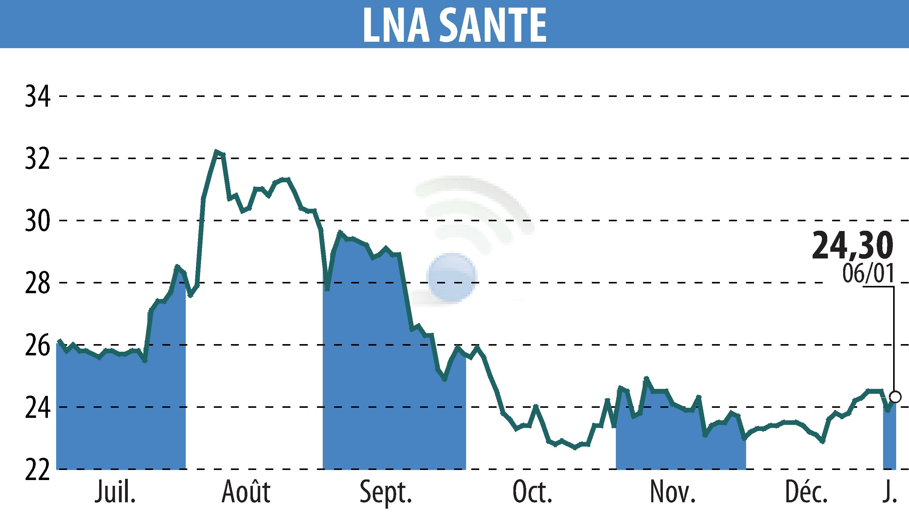 Stock price chart of LNA SANTE (EPA:LNA) showing fluctuations.