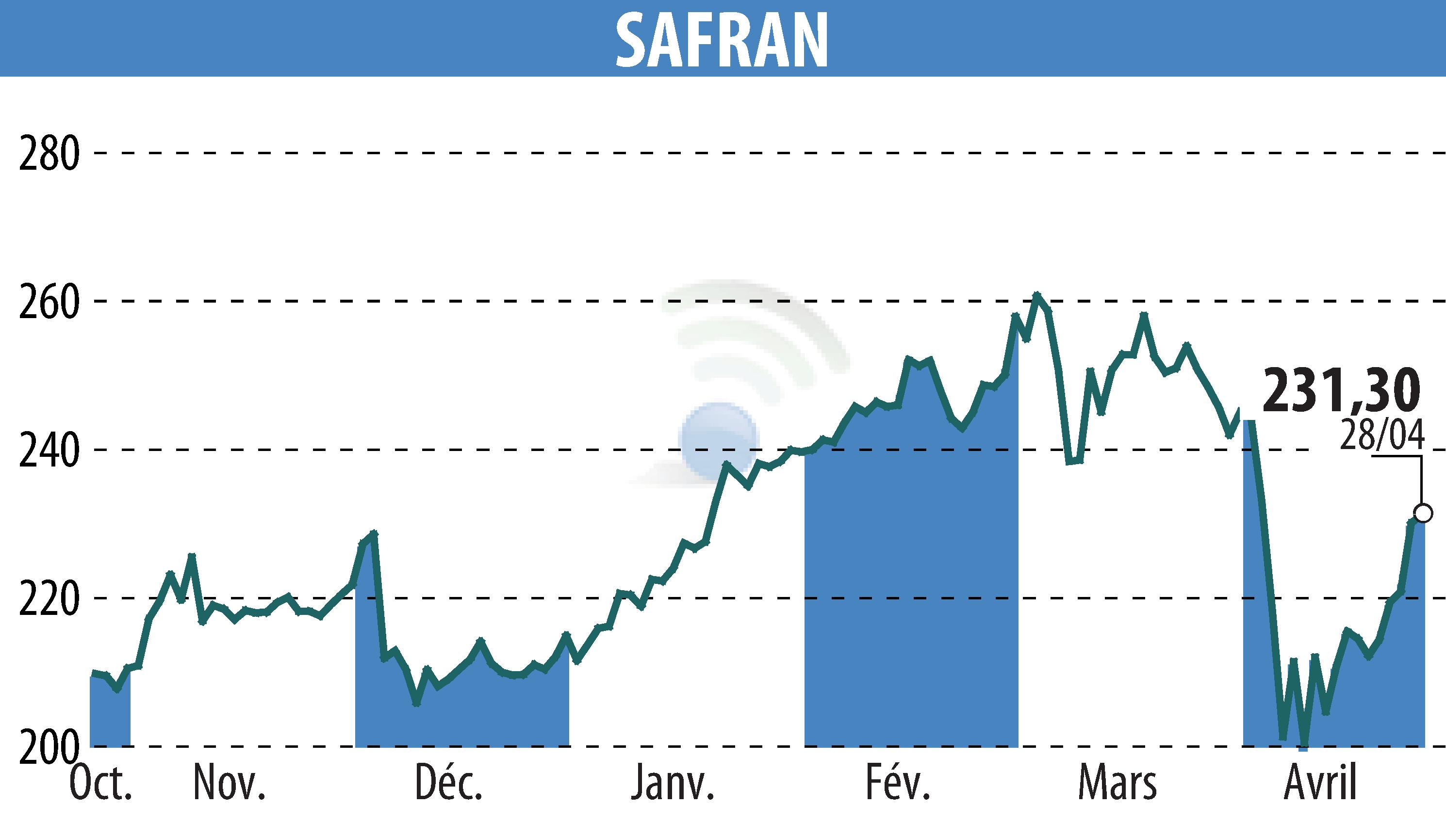Stock price chart of SAFRAN (EPA:SAF) showing fluctuations.