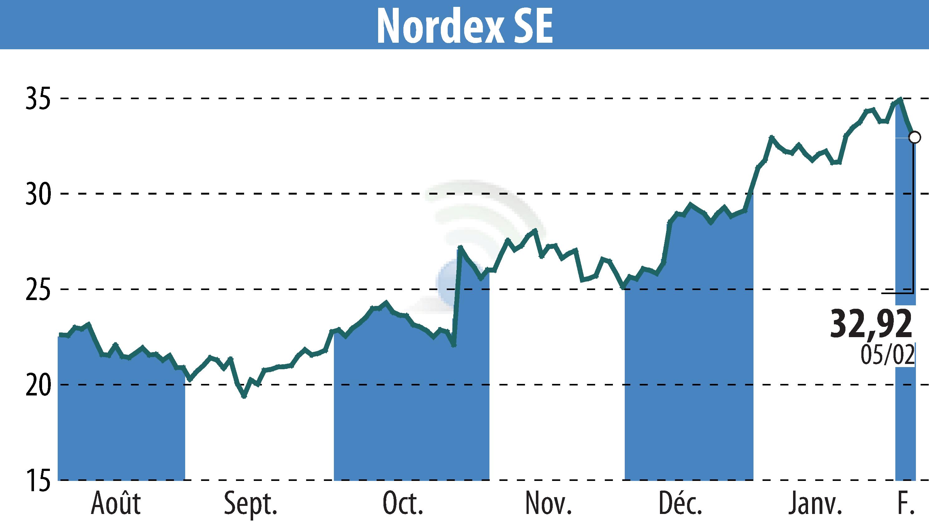 Graphique de l'évolution du cours de l'action Nordex SE (EBR:NDX1).