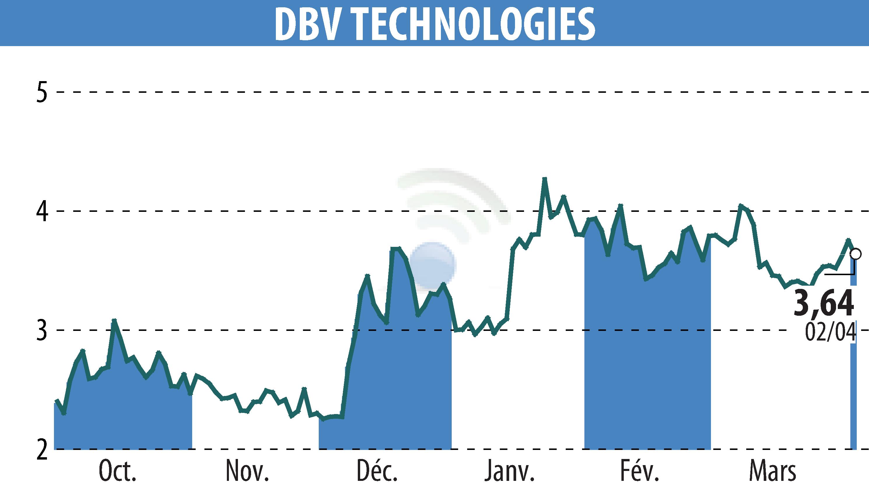 Graphique de l'évolution du cours de l'action DBV TECHNOLOGIES (EPA:DBV).