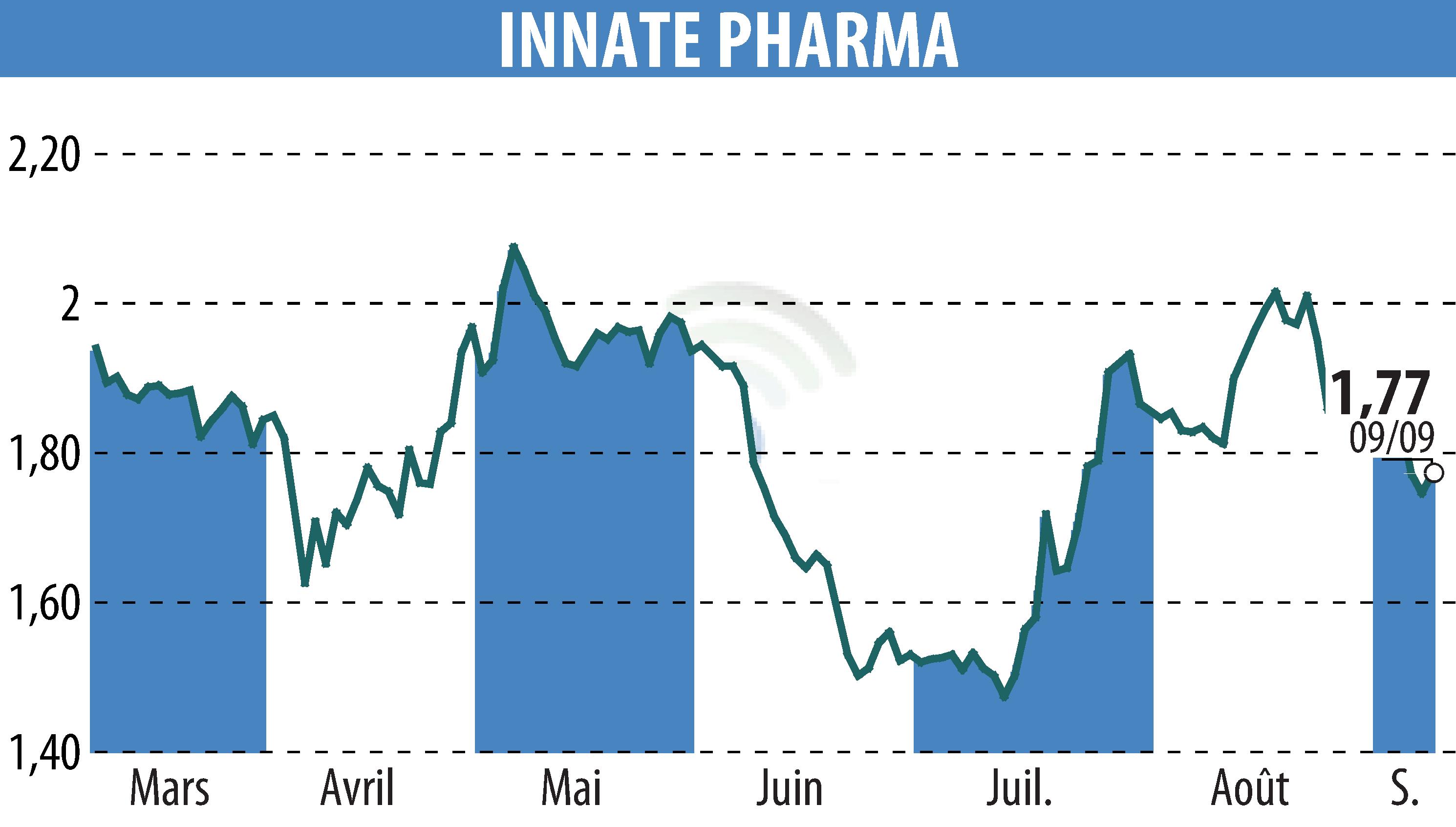 Stock price chart of INNATE PHARMA (EPA:IPH) showing fluctuations.