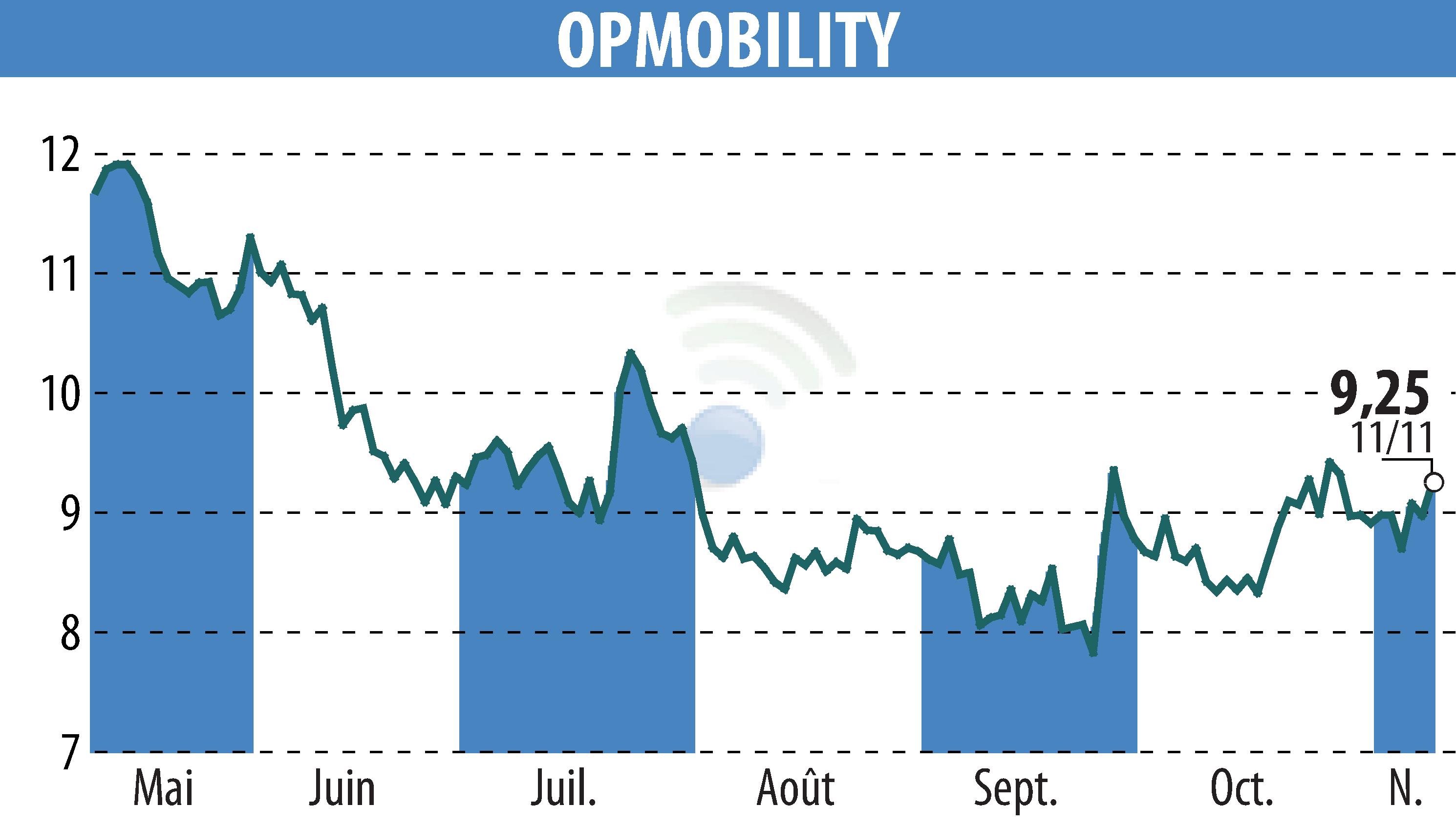 Stock price chart of OPMobility (EPA:OPM) showing fluctuations.