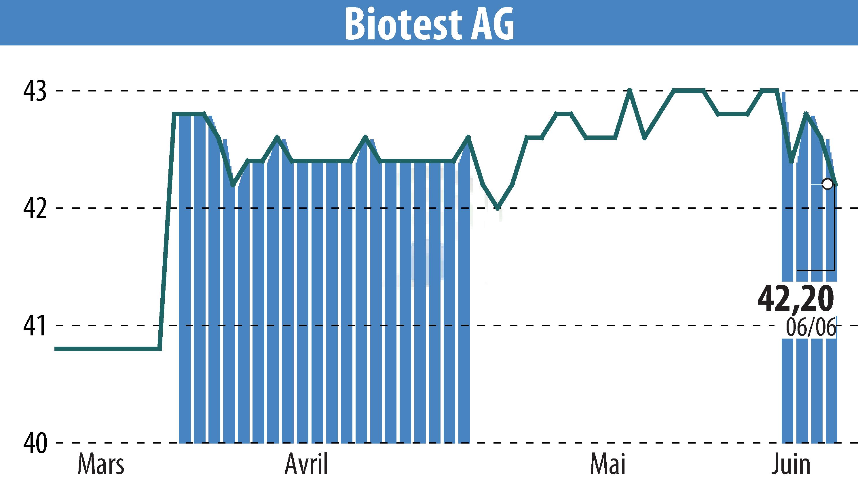 Graphique de l'évolution du cours de l'action Biotest AG (EBR:BIO).