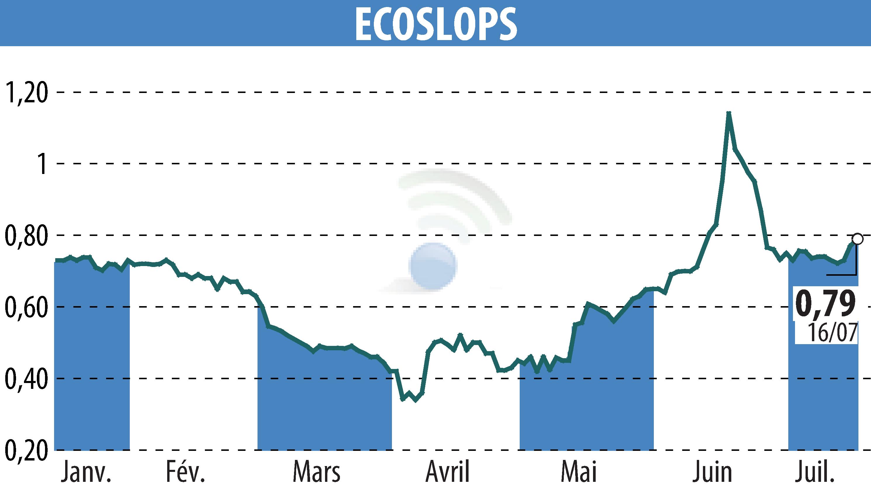 Stock price chart of BANIMMO A (D) (EPA:ALESA) showing fluctuations.