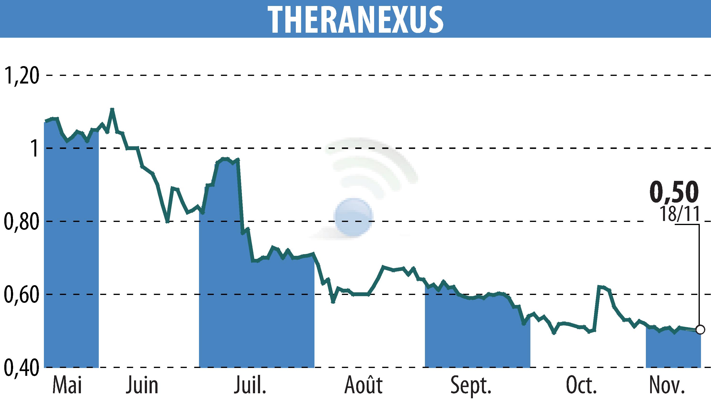 Stock price chart of Theranexus (EPA:ALTHX) showing fluctuations.