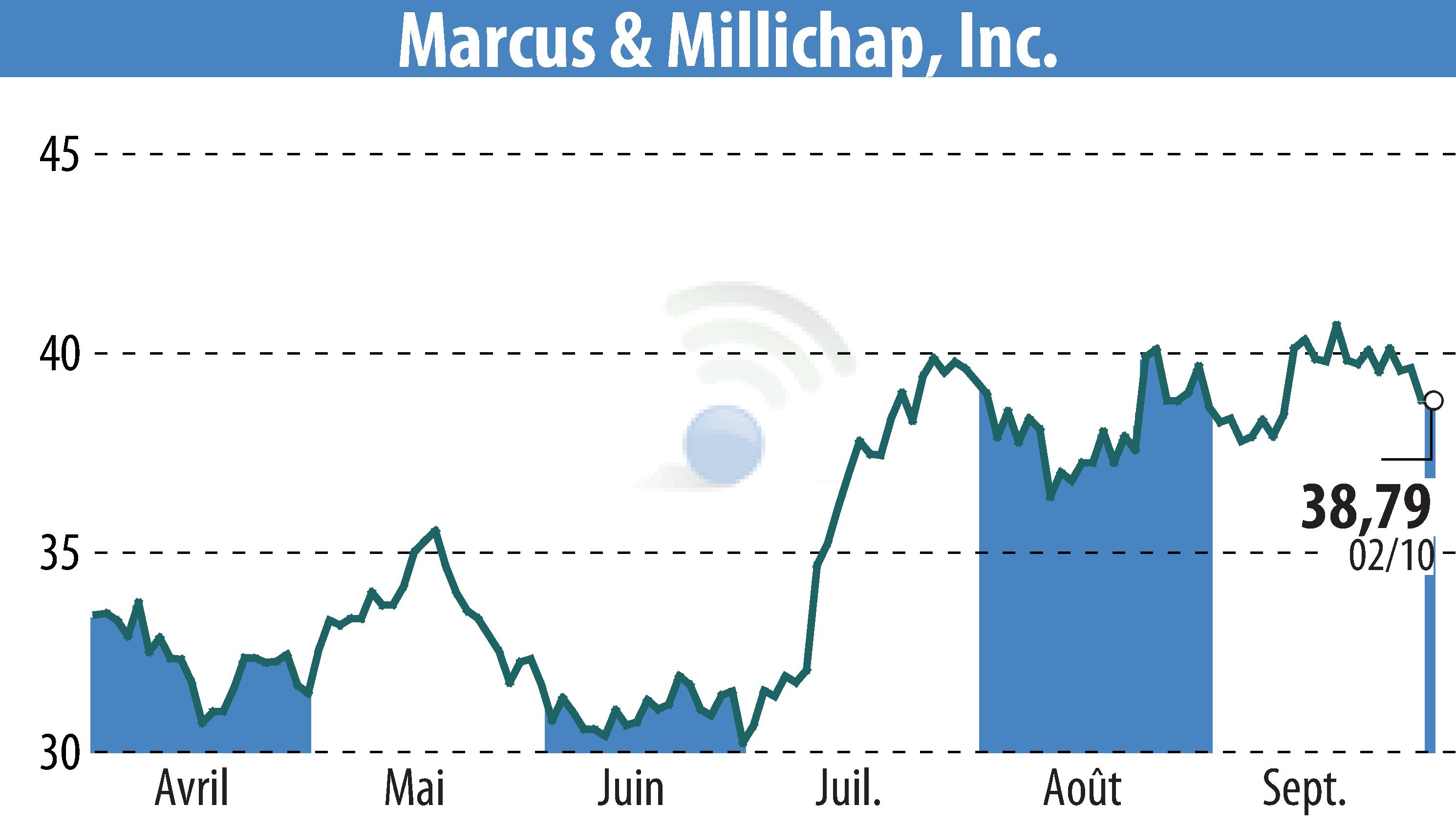 Stock price chart of Equity Multiple Inc (EBR:MMI) showing fluctuations.