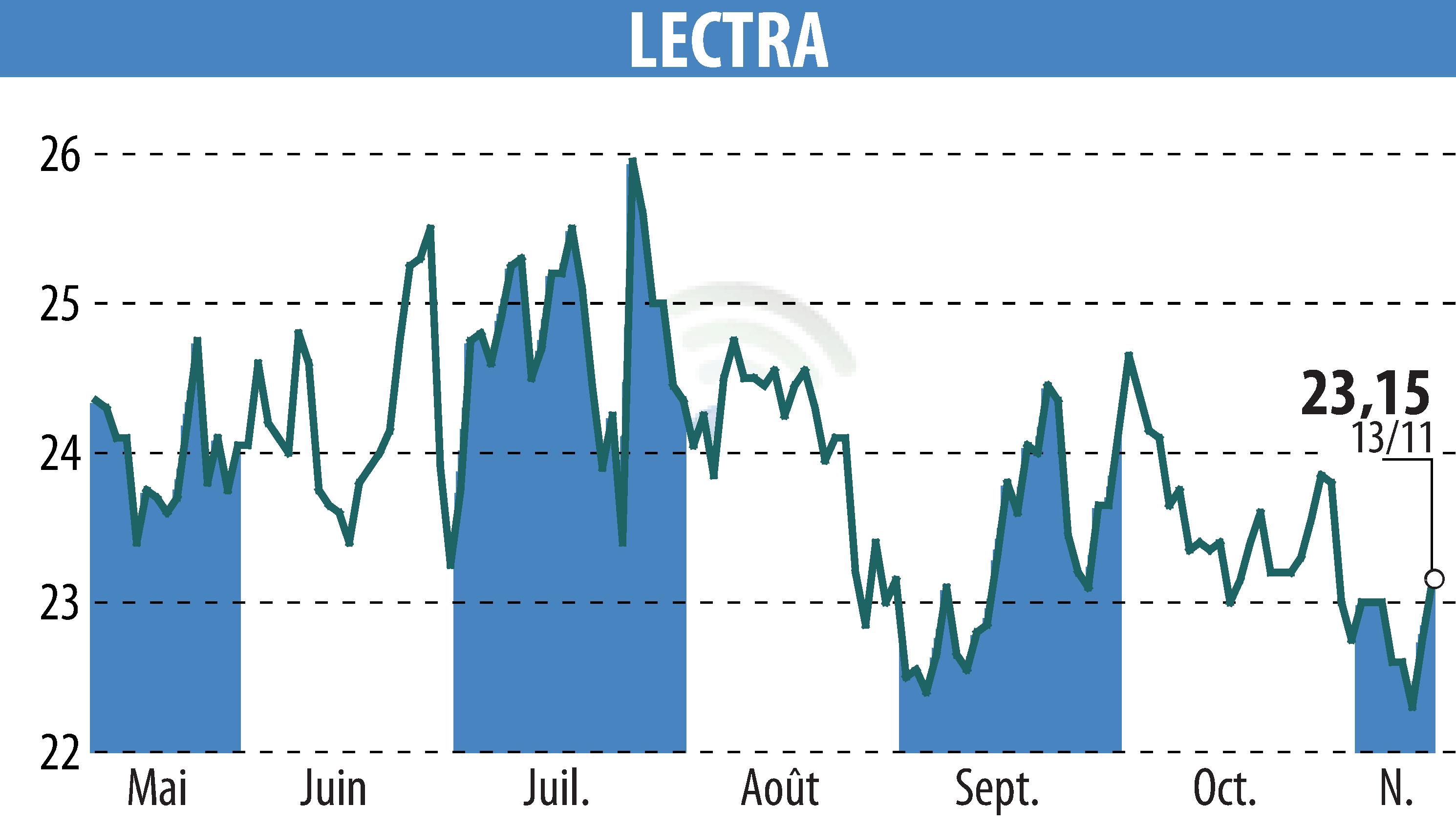 Graphique de l'évolution du cours de l'action LECTRA (EPA:LSS).