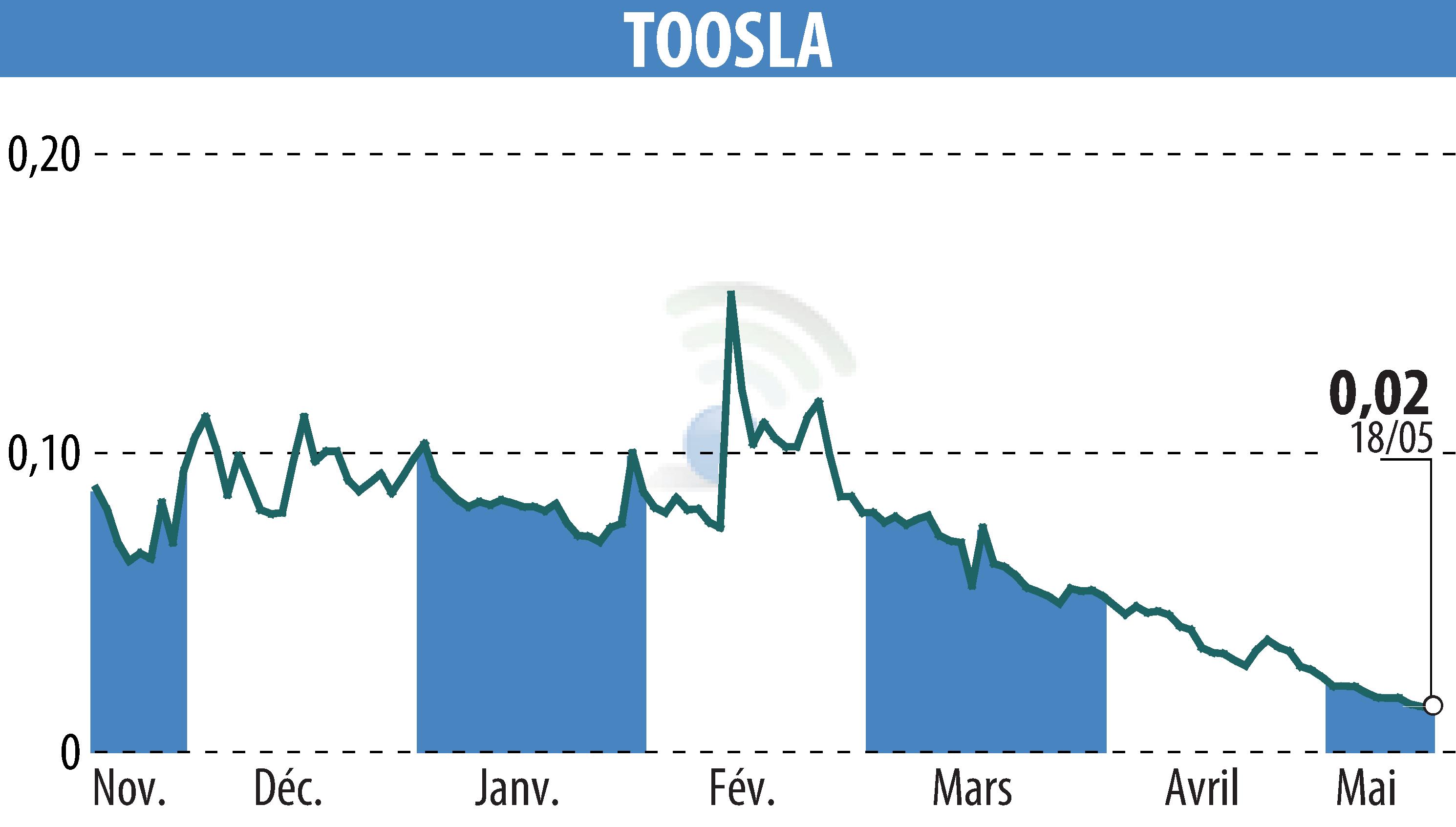 Graphique de l'évolution du cours de l'action TOOSLA (EPA:ALTOO).