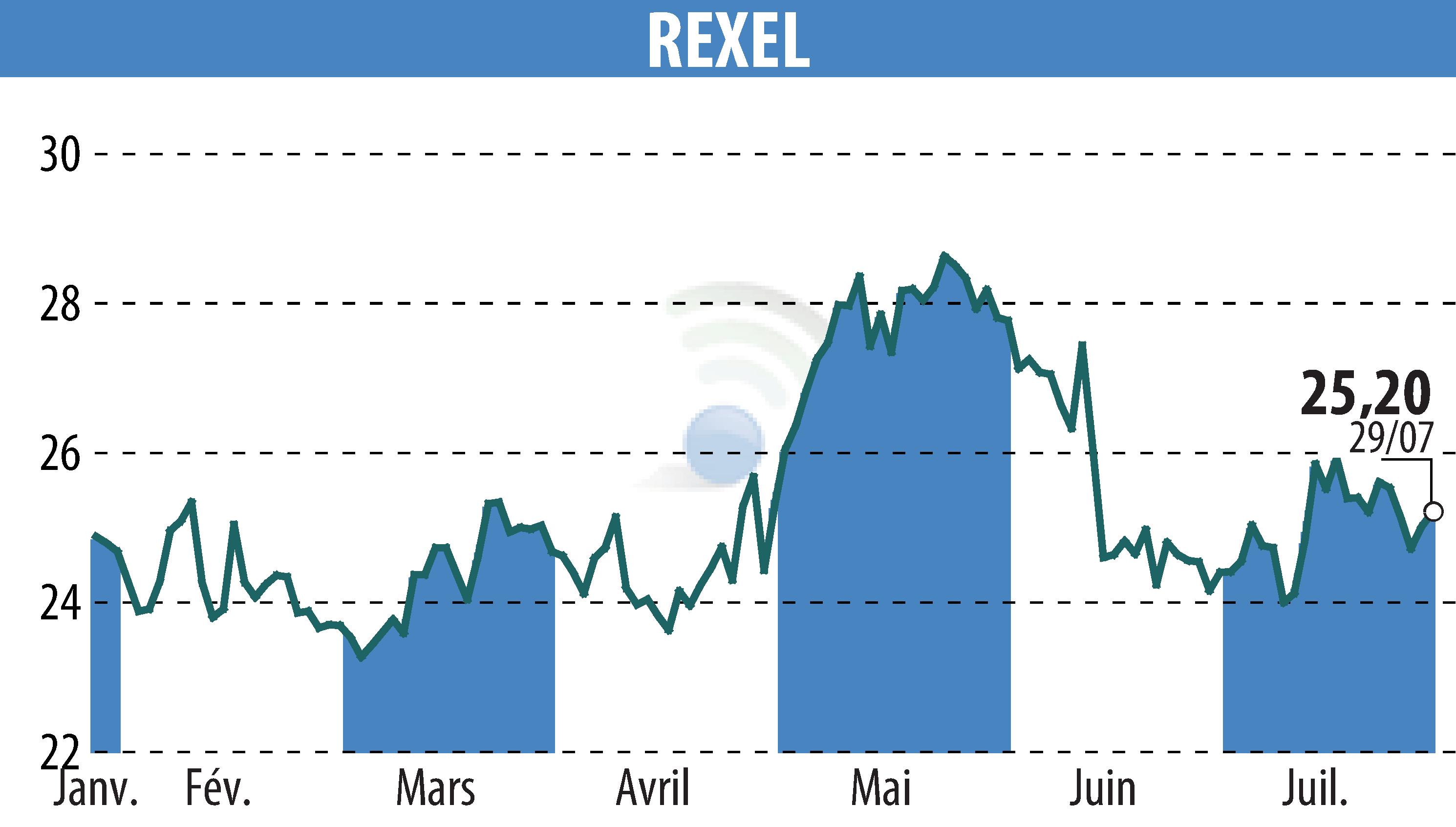 Stock price chart of REXEL (EPA:RXL) showing fluctuations.